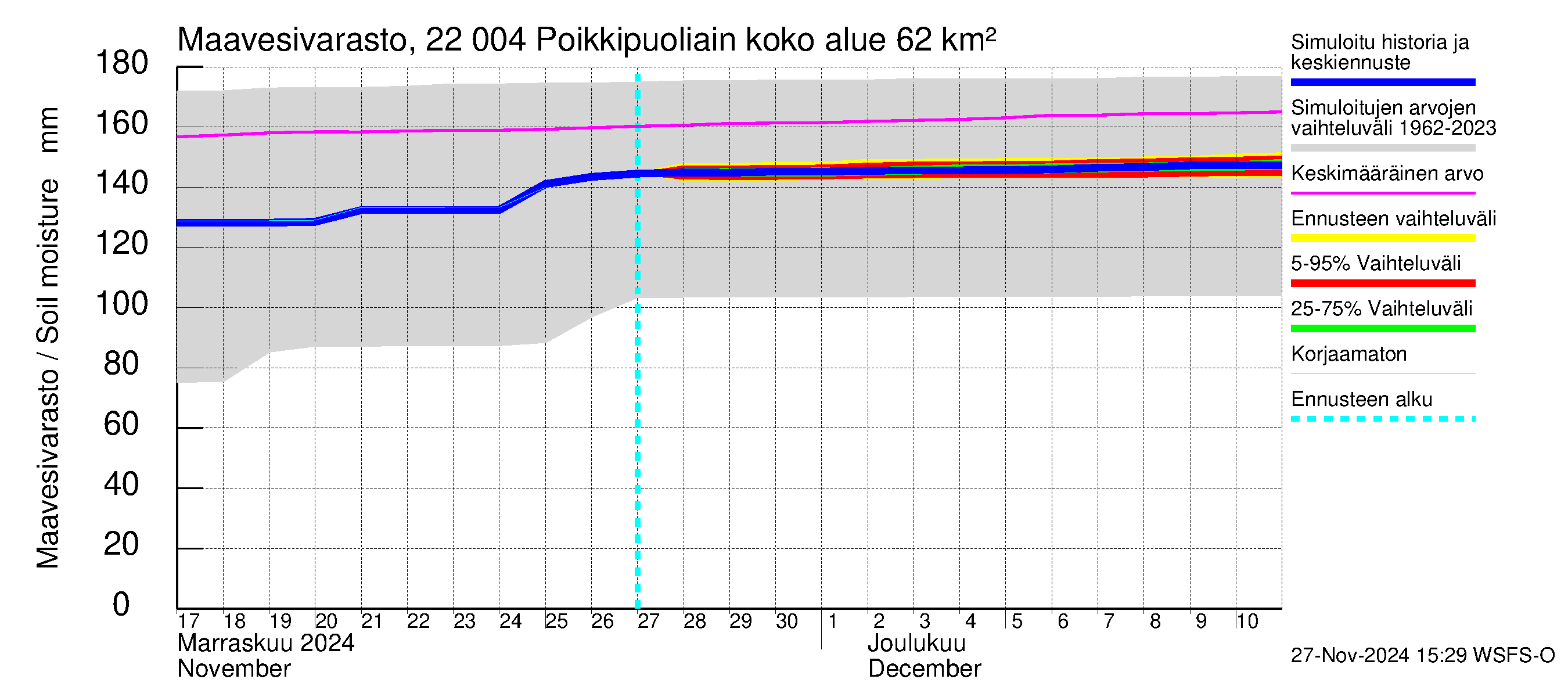 Siuntionjoen vesistöalue - Poikkipuoliainen: Maavesivarasto