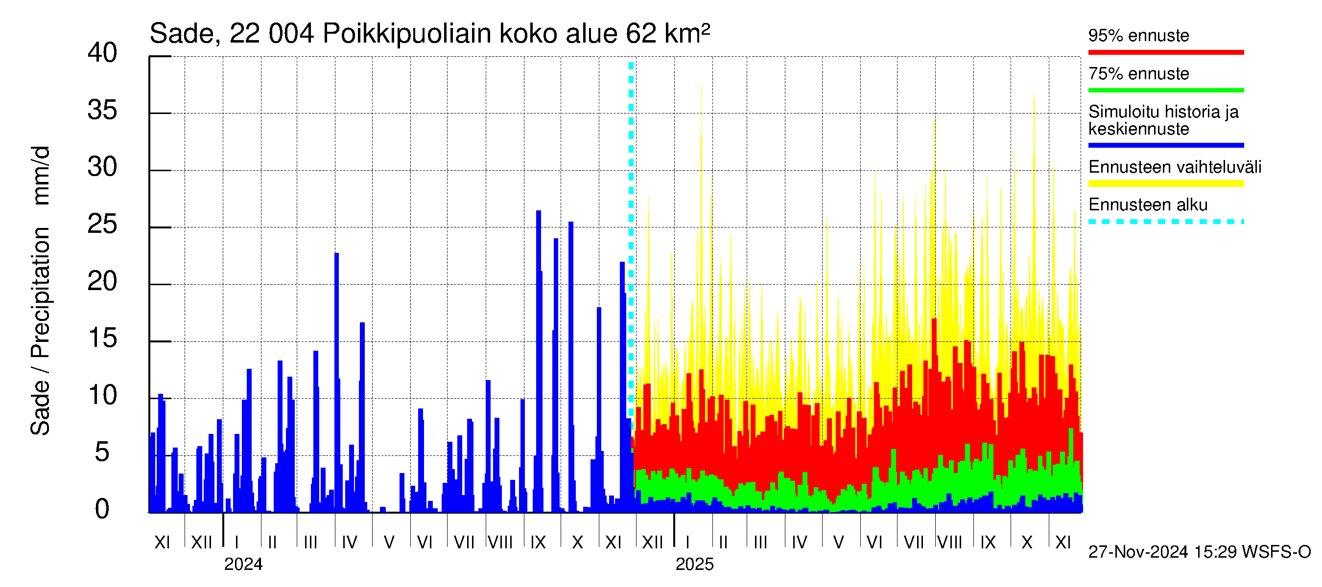 Siuntionjoen vesistöalue - Poikkipuoliainen: Sade