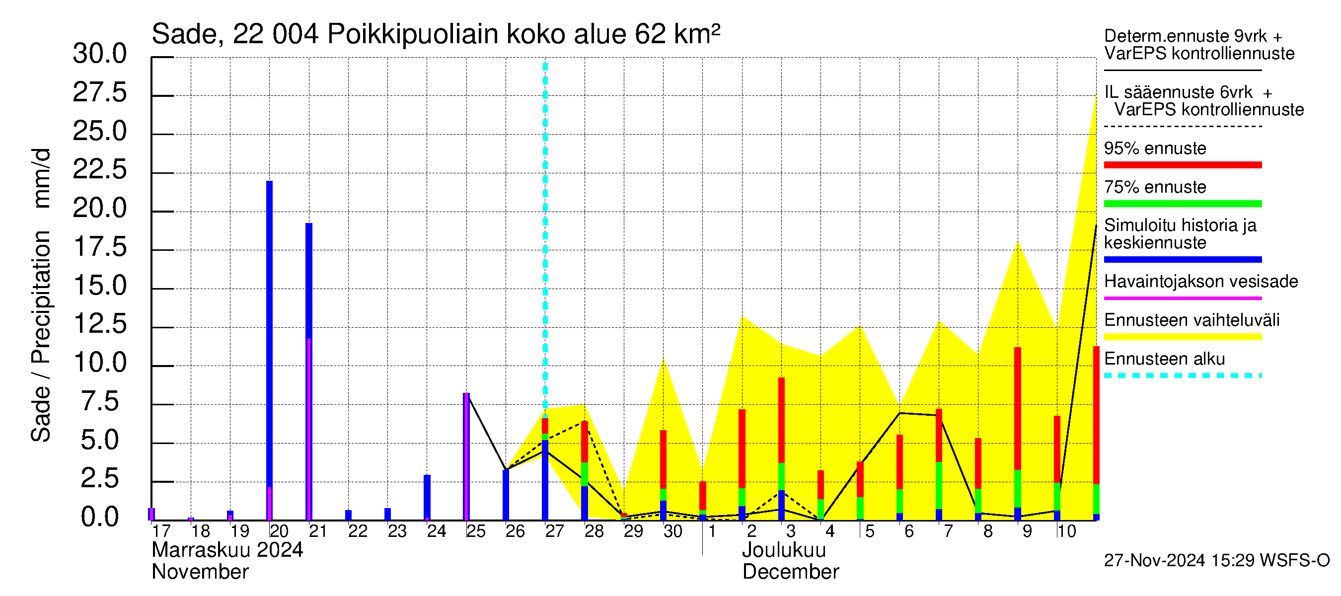 Siuntionjoen vesistöalue - Poikkipuoliainen: Sade