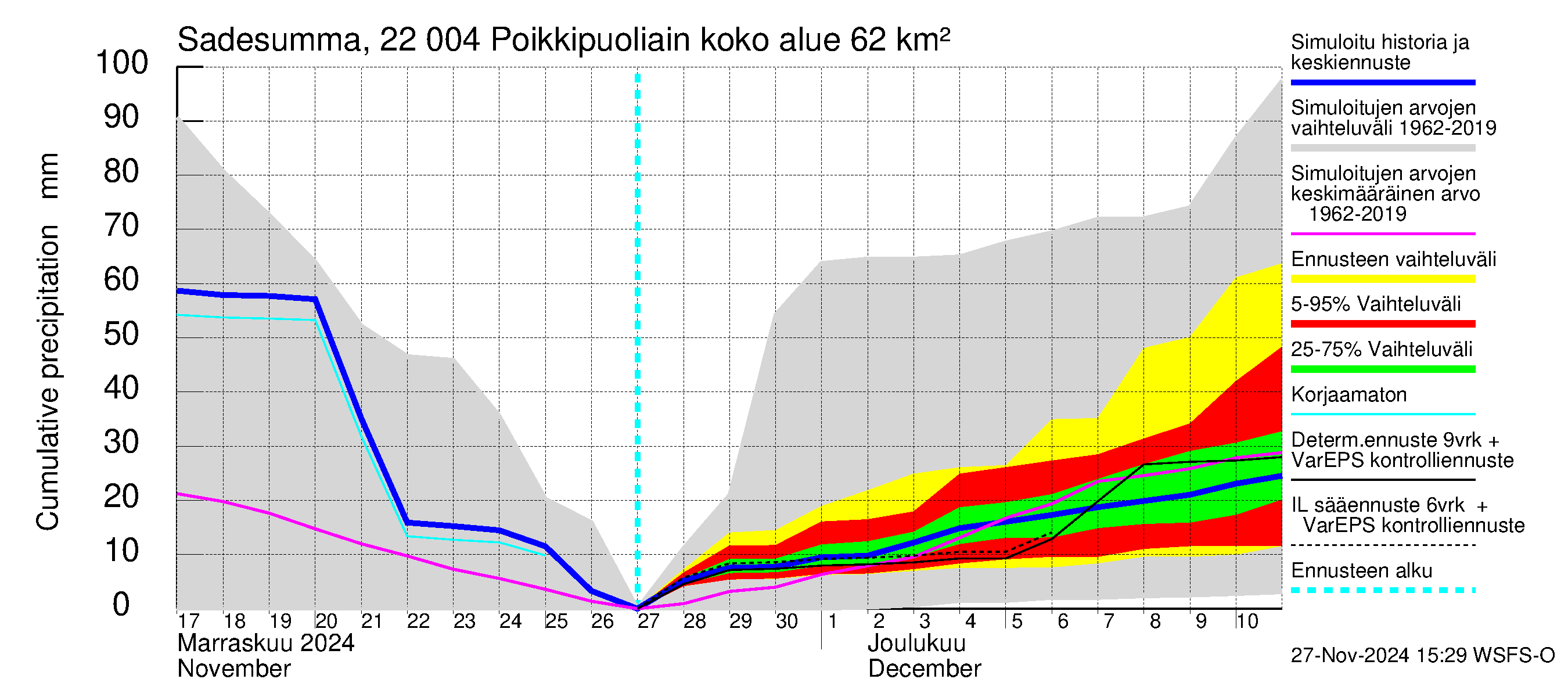 Siuntionjoen vesistöalue - Poikkipuoliainen: Sade - summa