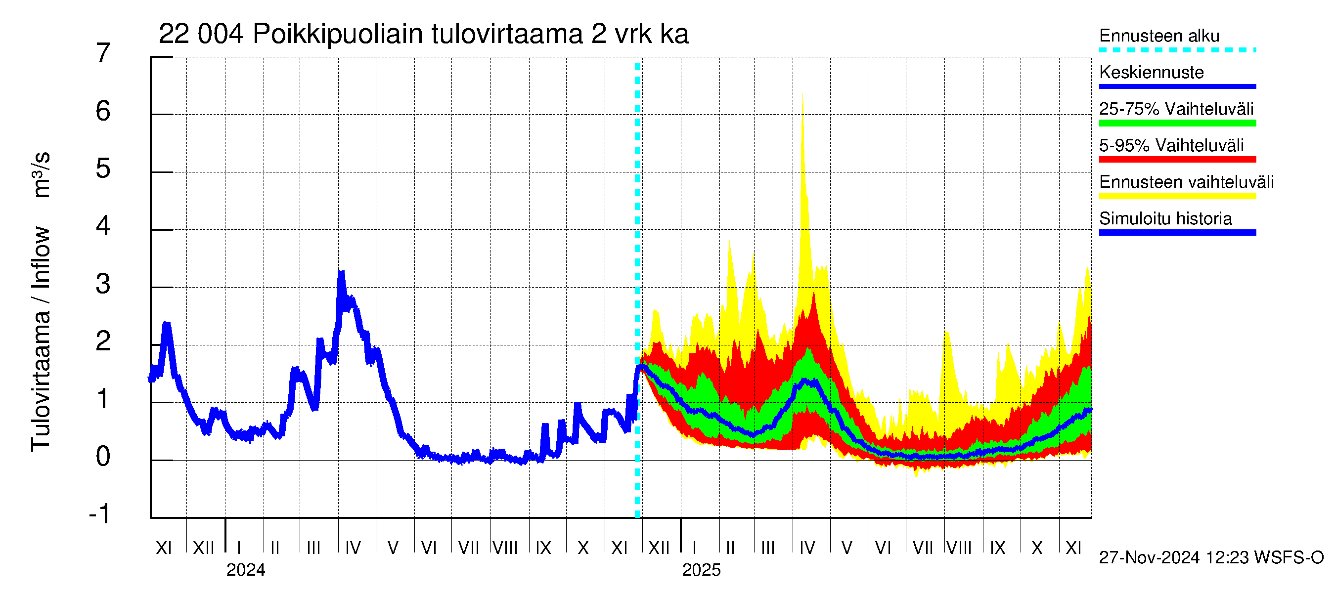 Siuntionjoen vesistöalue - Poikkipuoliainen: Tulovirtaama (usean vuorokauden liukuva keskiarvo) - jakaumaennuste