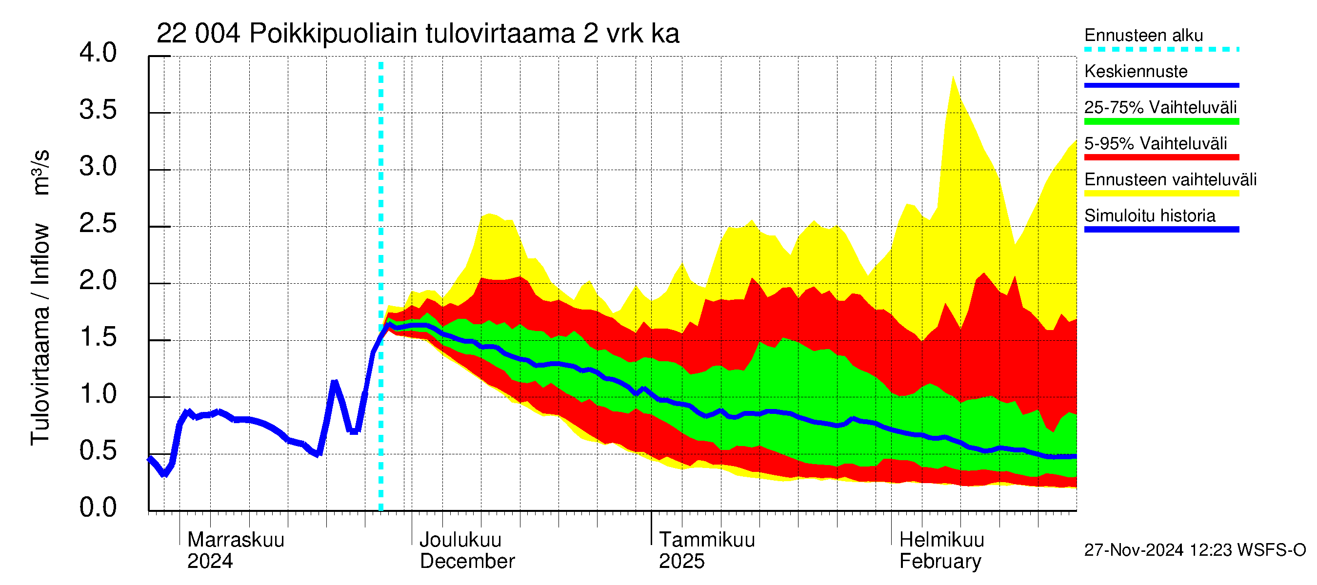 Siuntionjoen vesistöalue - Poikkipuoliainen: Tulovirtaama (usean vuorokauden liukuva keskiarvo) - jakaumaennuste