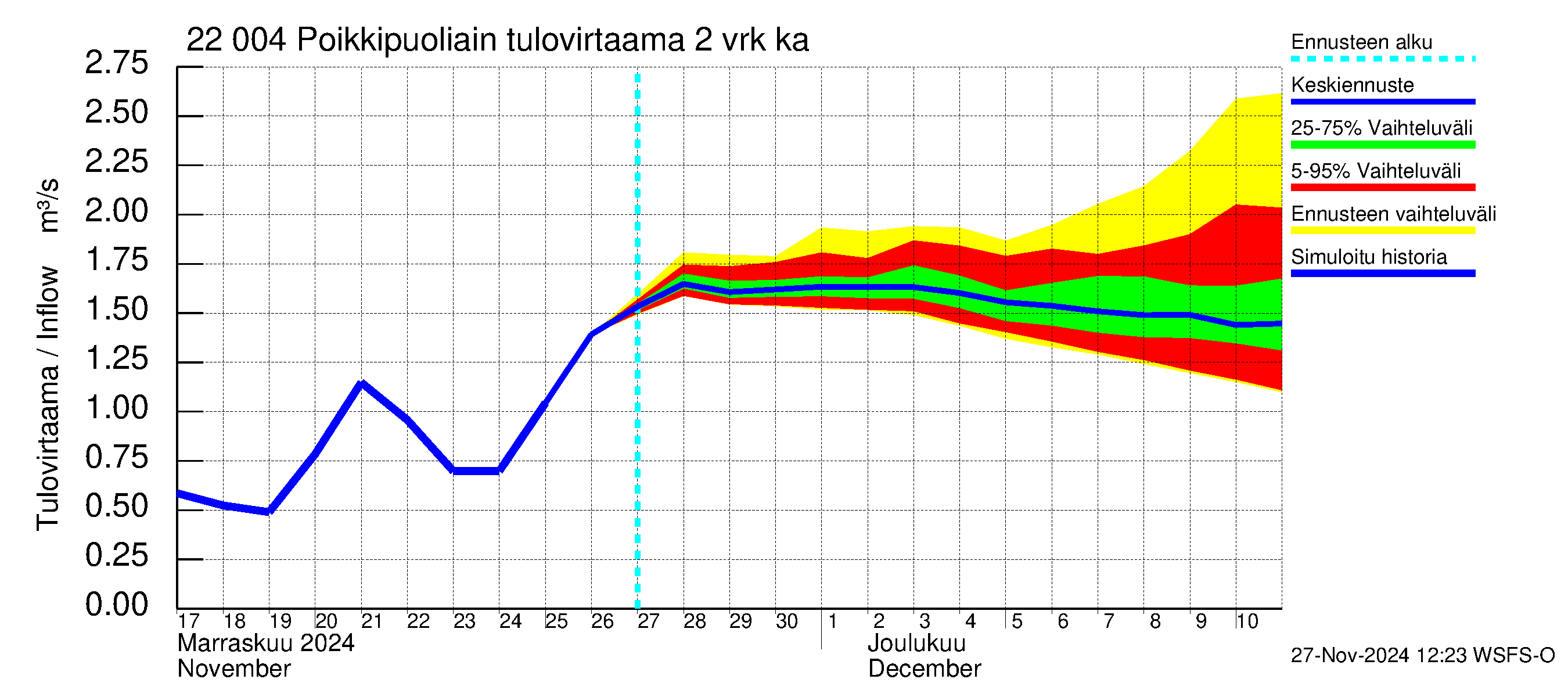 Siuntionjoen vesistöalue - Poikkipuoliainen: Tulovirtaama (usean vuorokauden liukuva keskiarvo) - jakaumaennuste