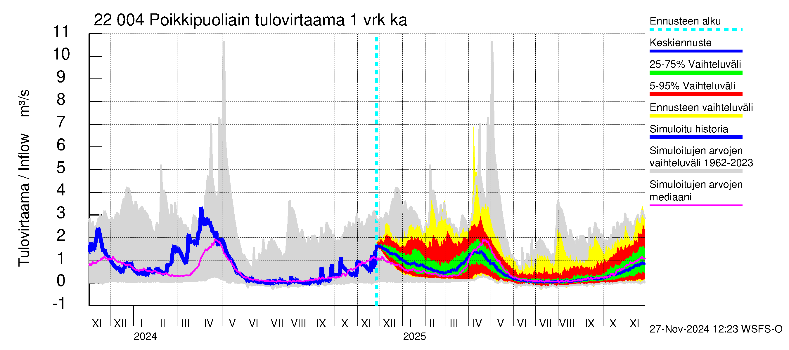 Siuntionjoen vesistöalue - Poikkipuoliainen: Tulovirtaama - jakaumaennuste