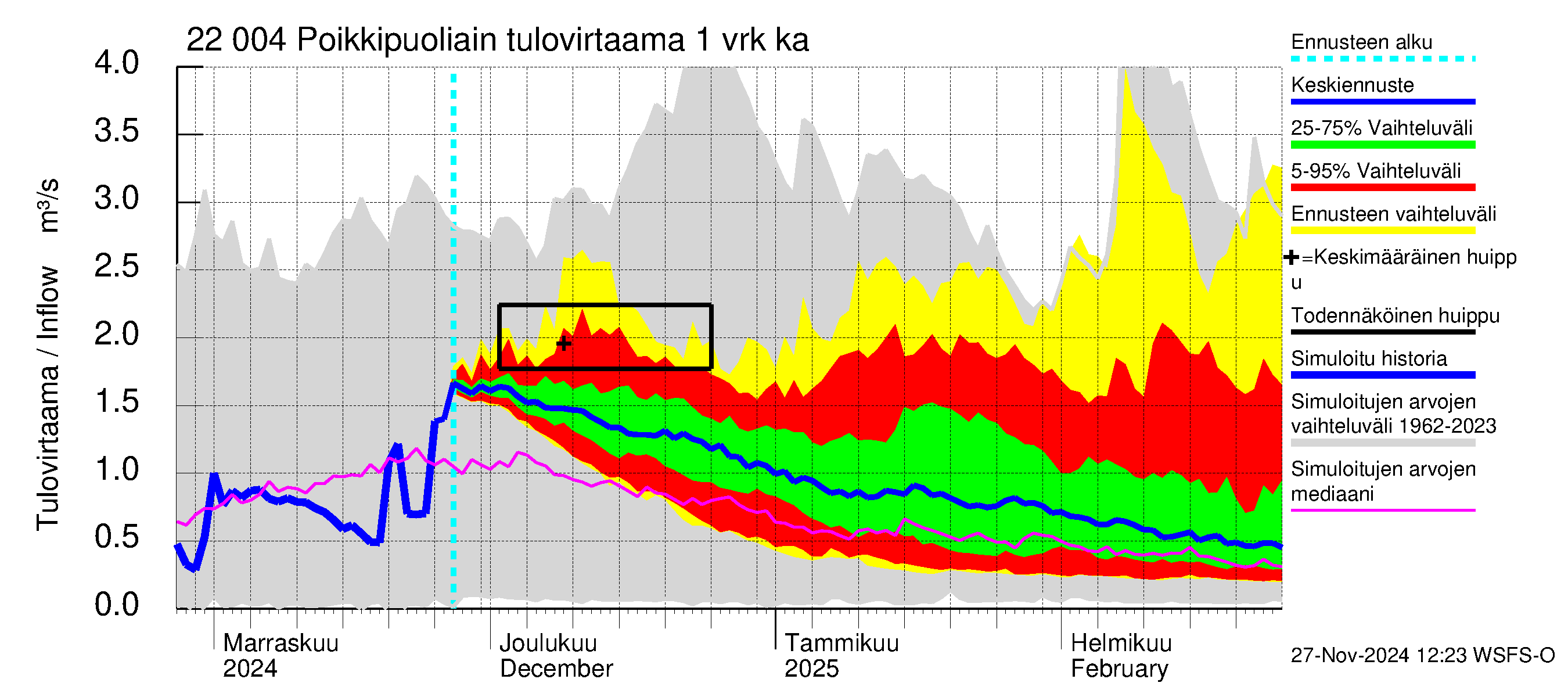 Siuntionjoen vesistöalue - Poikkipuoliainen: Tulovirtaama - jakaumaennuste