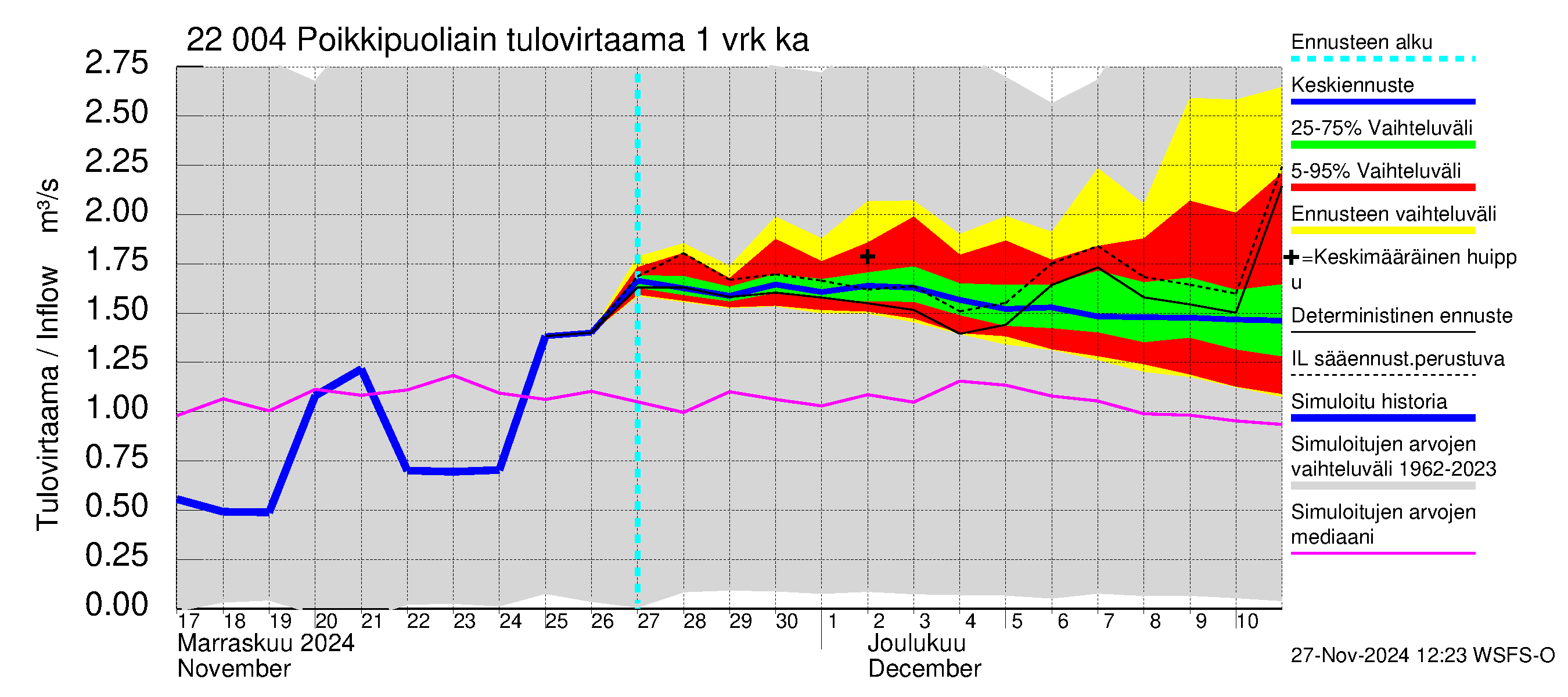 Siuntionjoen vesistöalue - Poikkipuoliainen: Tulovirtaama - jakaumaennuste