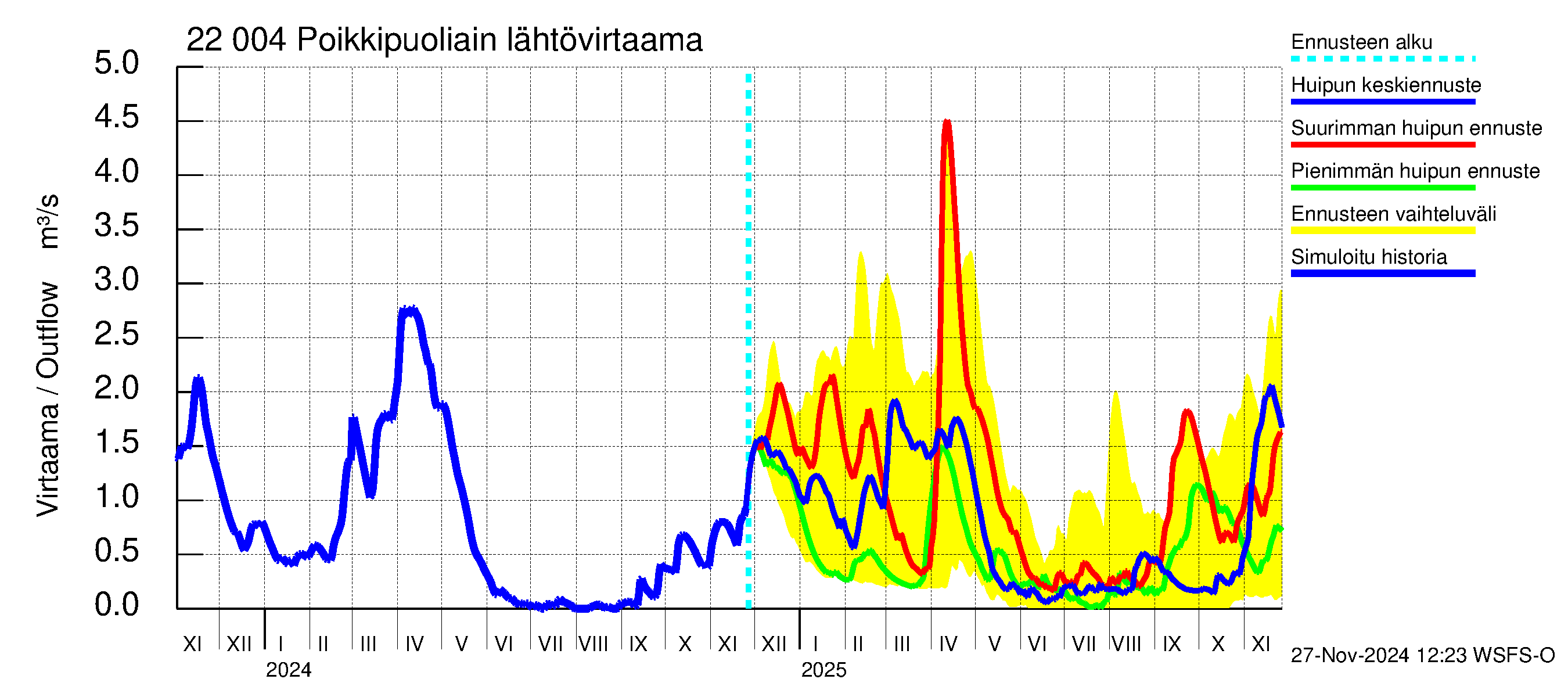 Siuntionjoen vesistöalue - Poikkipuoliainen: Lähtövirtaama / juoksutus - huippujen keski- ja ääriennusteet