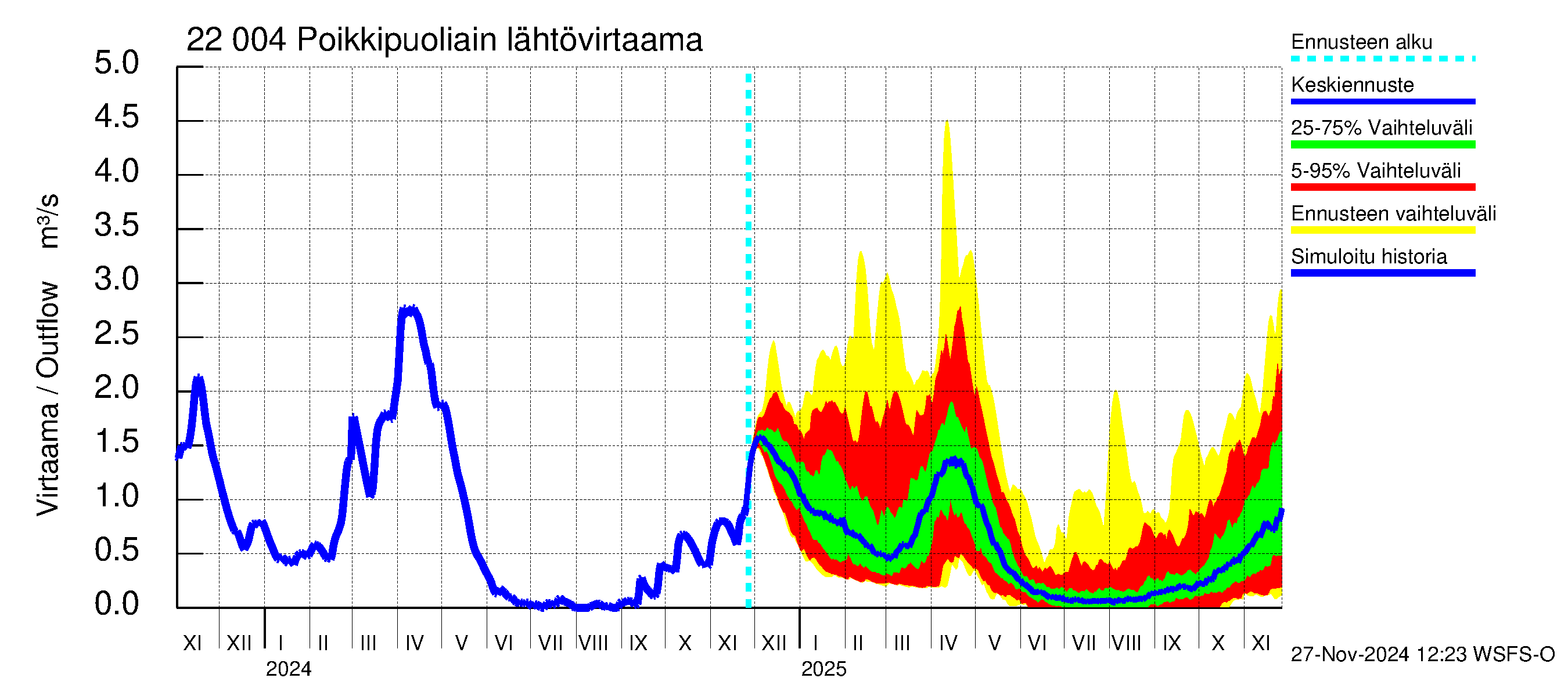 Siuntionjoen vesistöalue - Poikkipuoliainen: Lähtövirtaama / juoksutus - jakaumaennuste