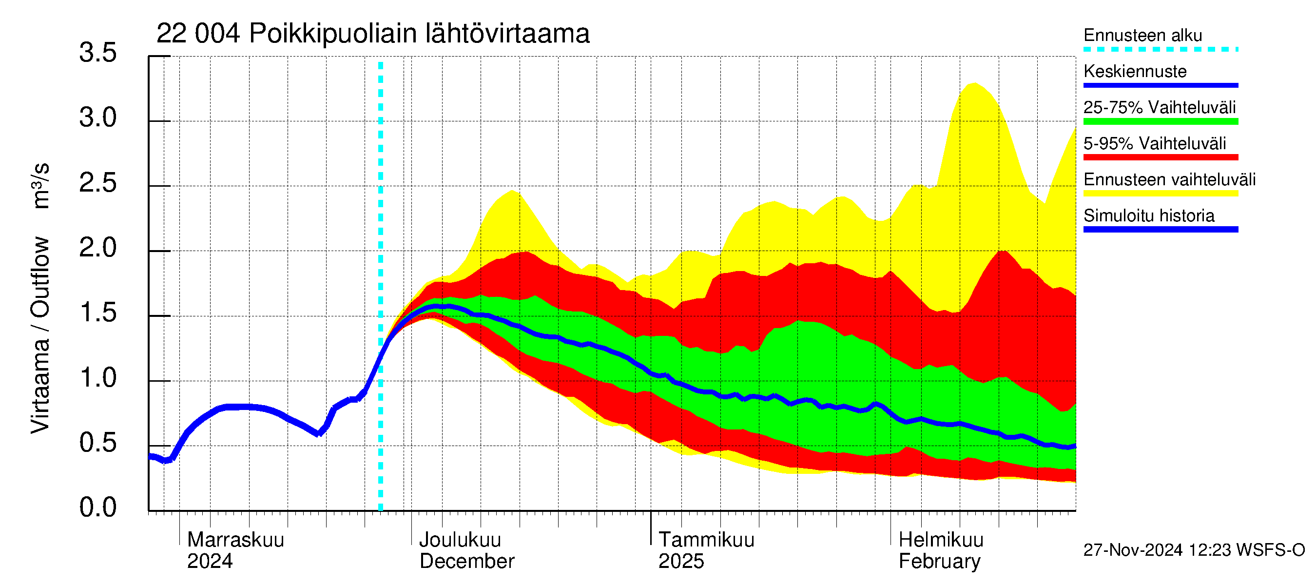 Siuntionjoen vesistöalue - Poikkipuoliainen: Lähtövirtaama / juoksutus - jakaumaennuste