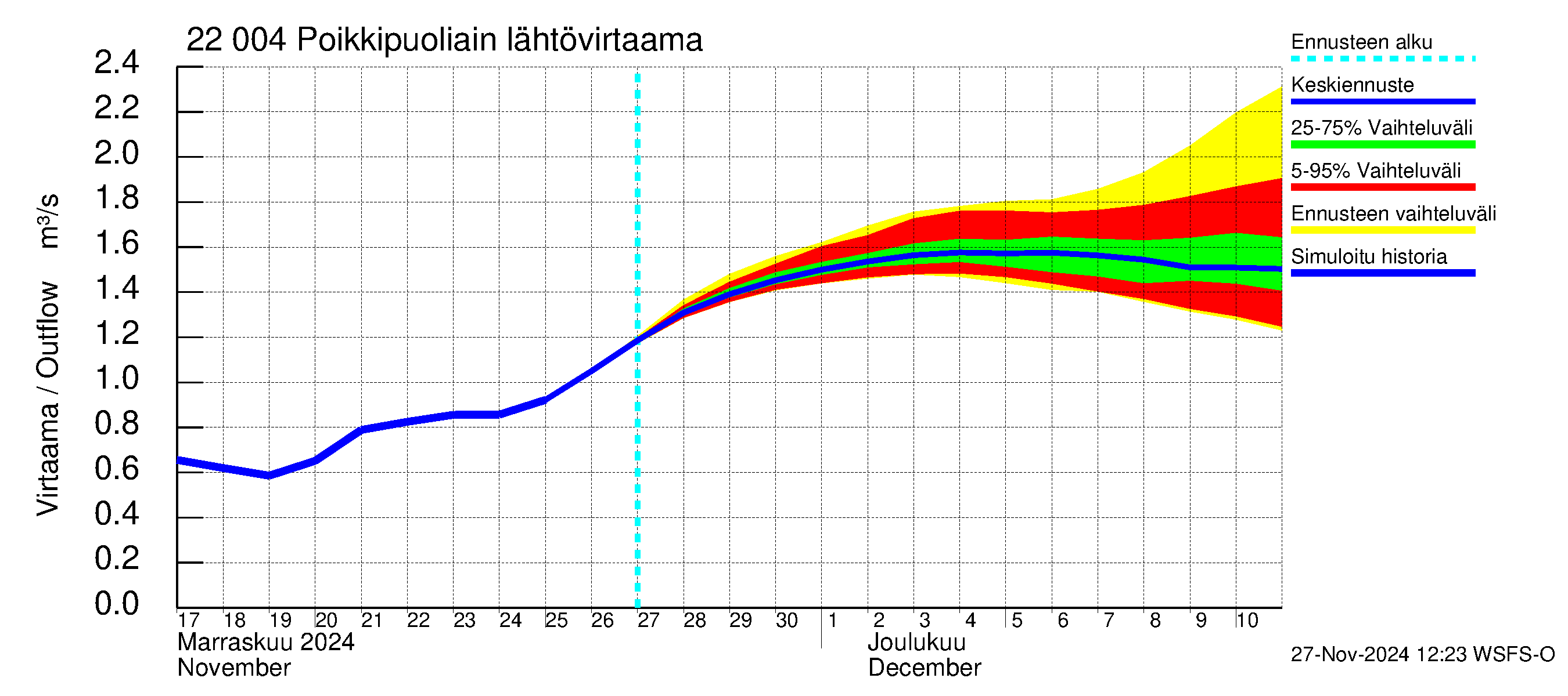 Siuntionjoen vesistöalue - Poikkipuoliainen: Lähtövirtaama / juoksutus - jakaumaennuste