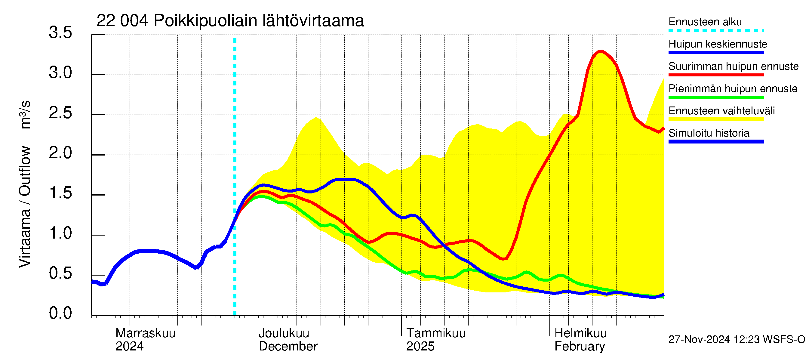 Siuntionjoen vesistöalue - Poikkipuoliainen: Lähtövirtaama / juoksutus - huippujen keski- ja ääriennusteet