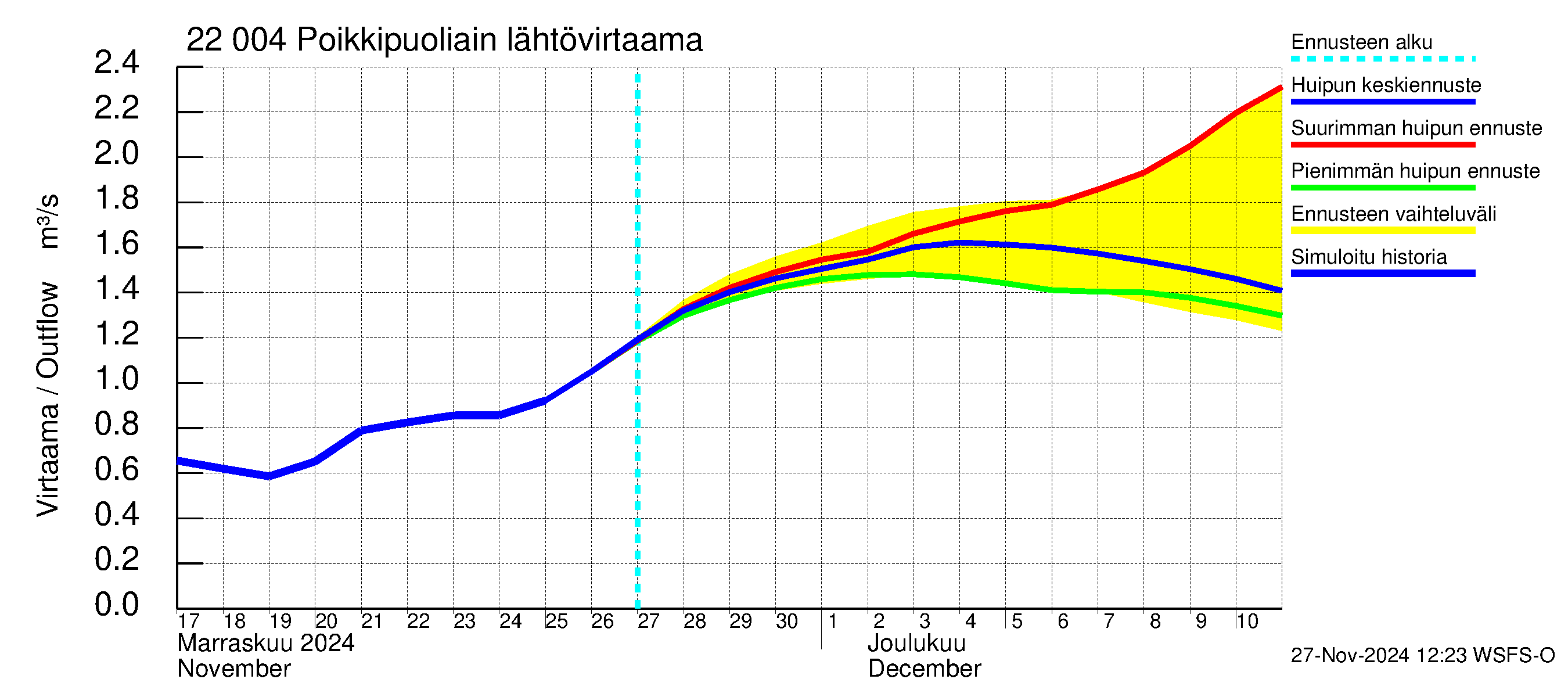 Siuntionjoen vesistöalue - Poikkipuoliainen: Lähtövirtaama / juoksutus - huippujen keski- ja ääriennusteet