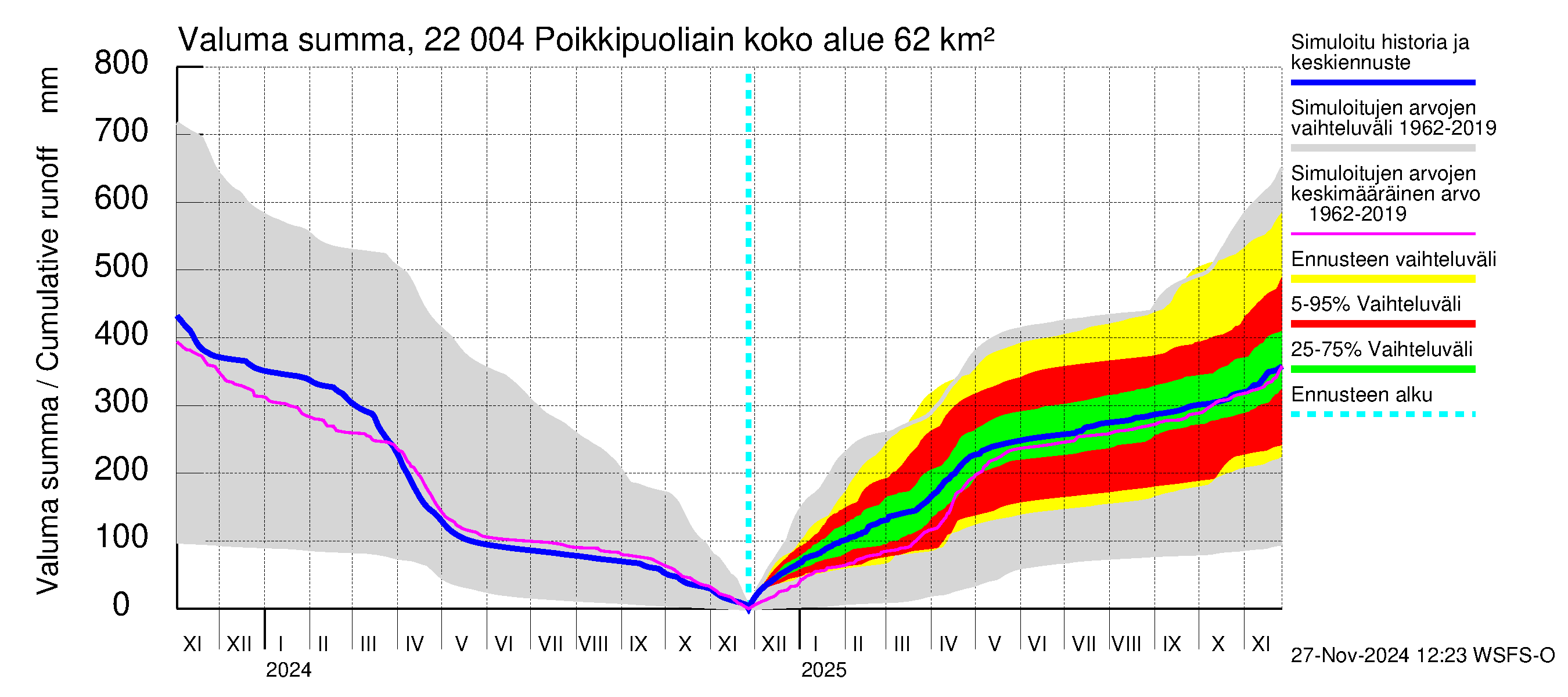 Siuntionjoen vesistöalue - Poikkipuoliainen: Valuma - summa