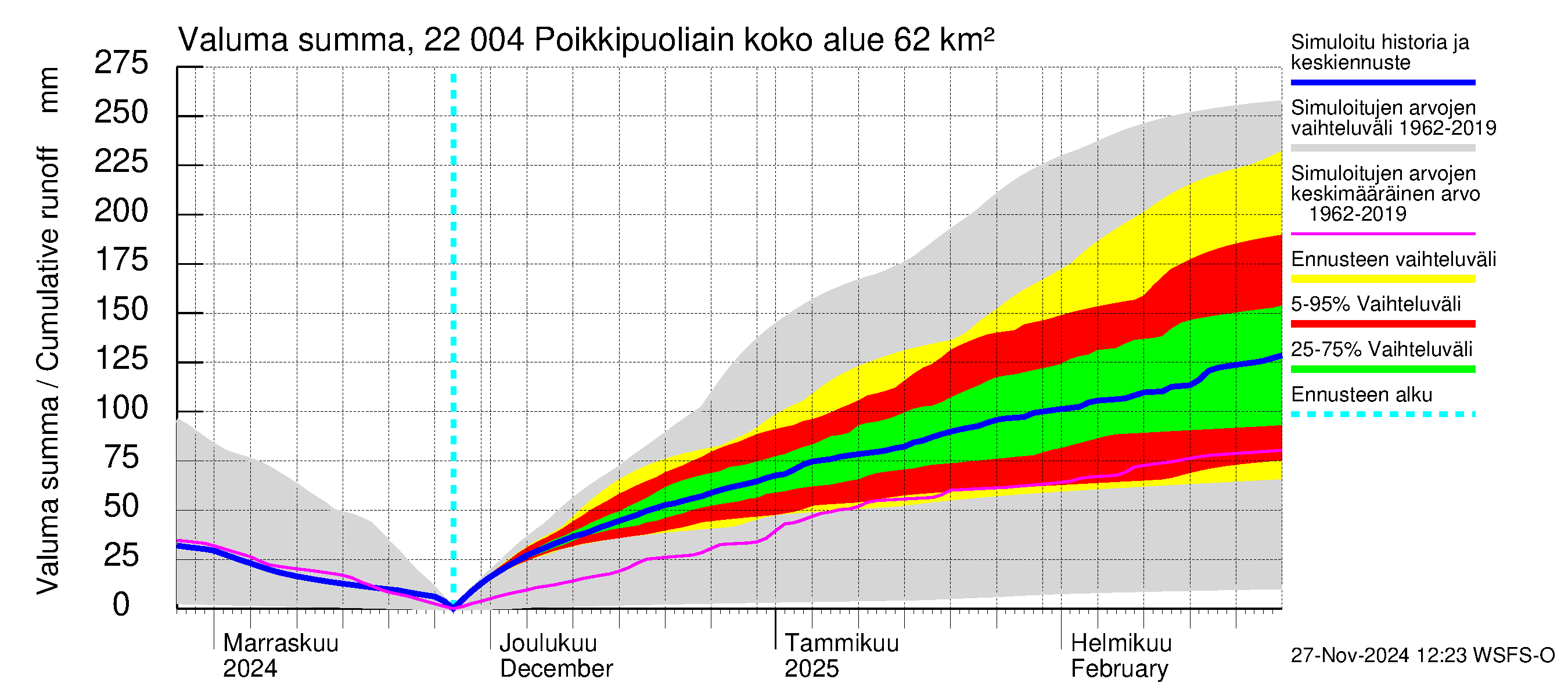 Siuntionjoen vesistöalue - Poikkipuoliainen: Valuma - summa