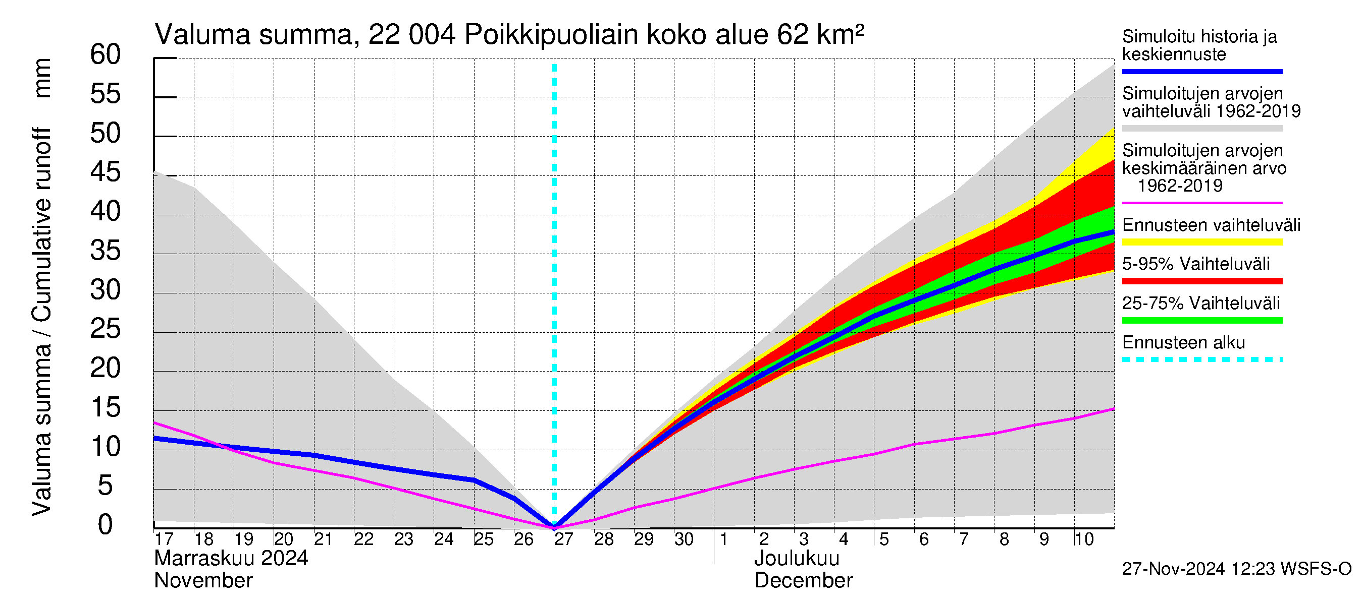 Siuntionjoen vesistöalue - Poikkipuoliainen: Valuma - summa