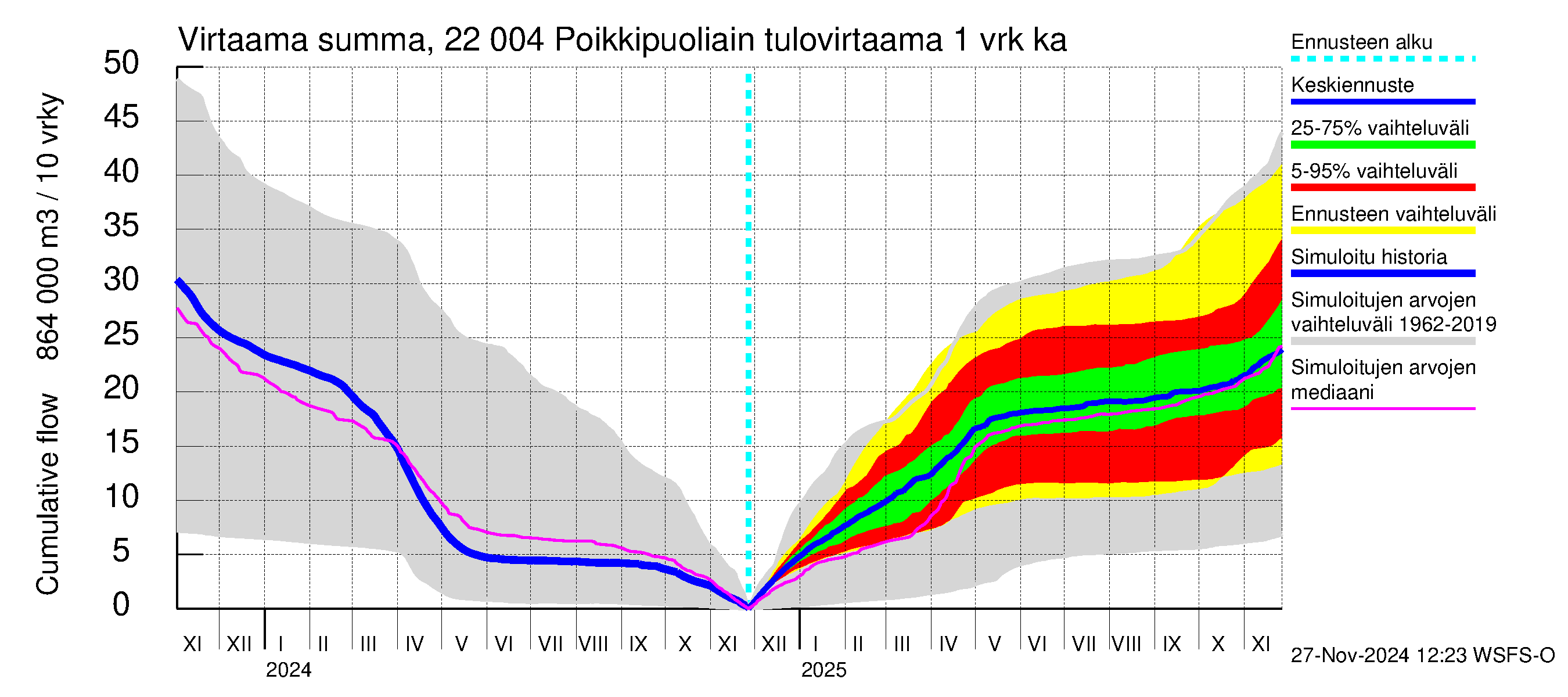 Siuntionjoen vesistöalue - Poikkipuoliainen: Tulovirtaama - summa