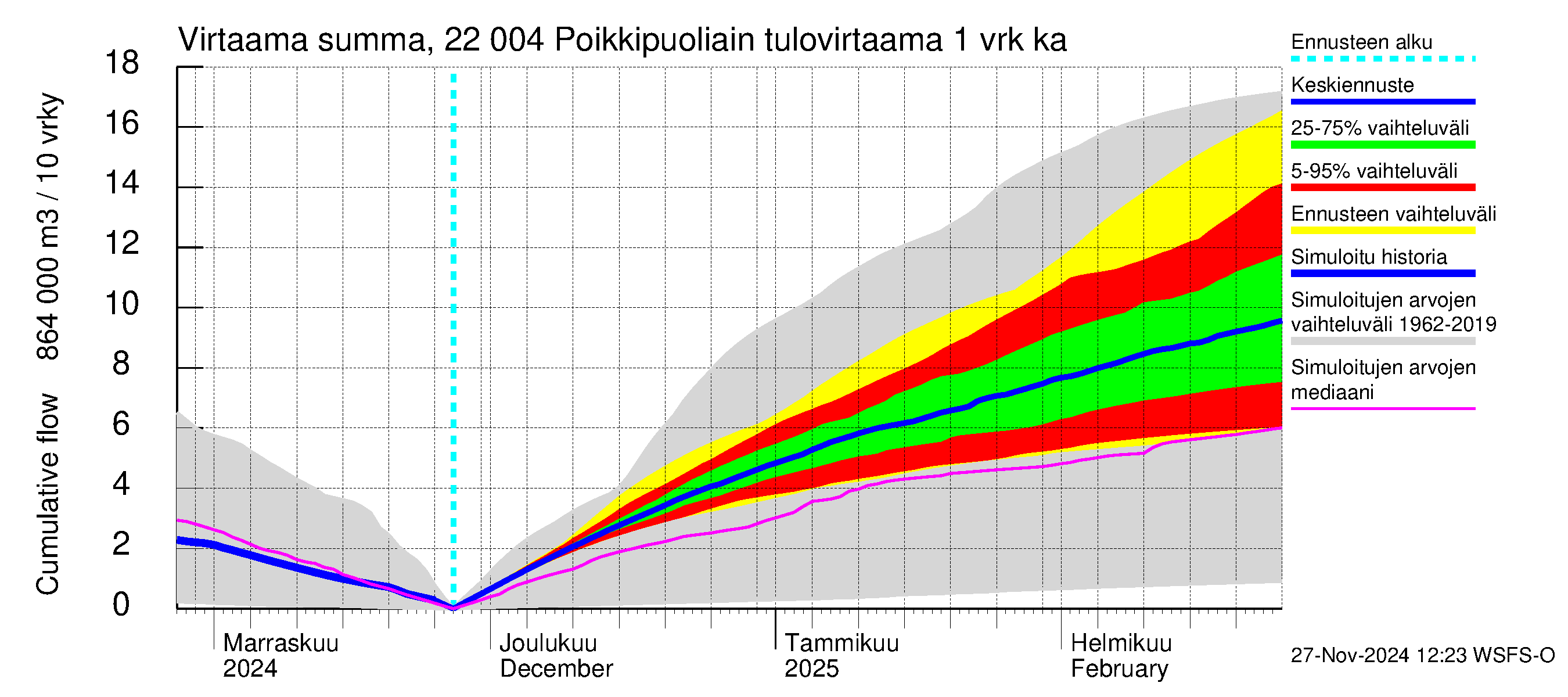 Siuntionjoen vesistöalue - Poikkipuoliainen: Tulovirtaama - summa