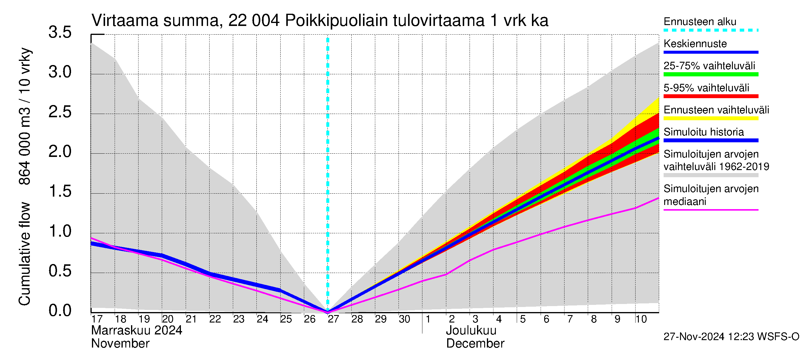 Siuntionjoen vesistöalue - Poikkipuoliainen: Tulovirtaama - summa