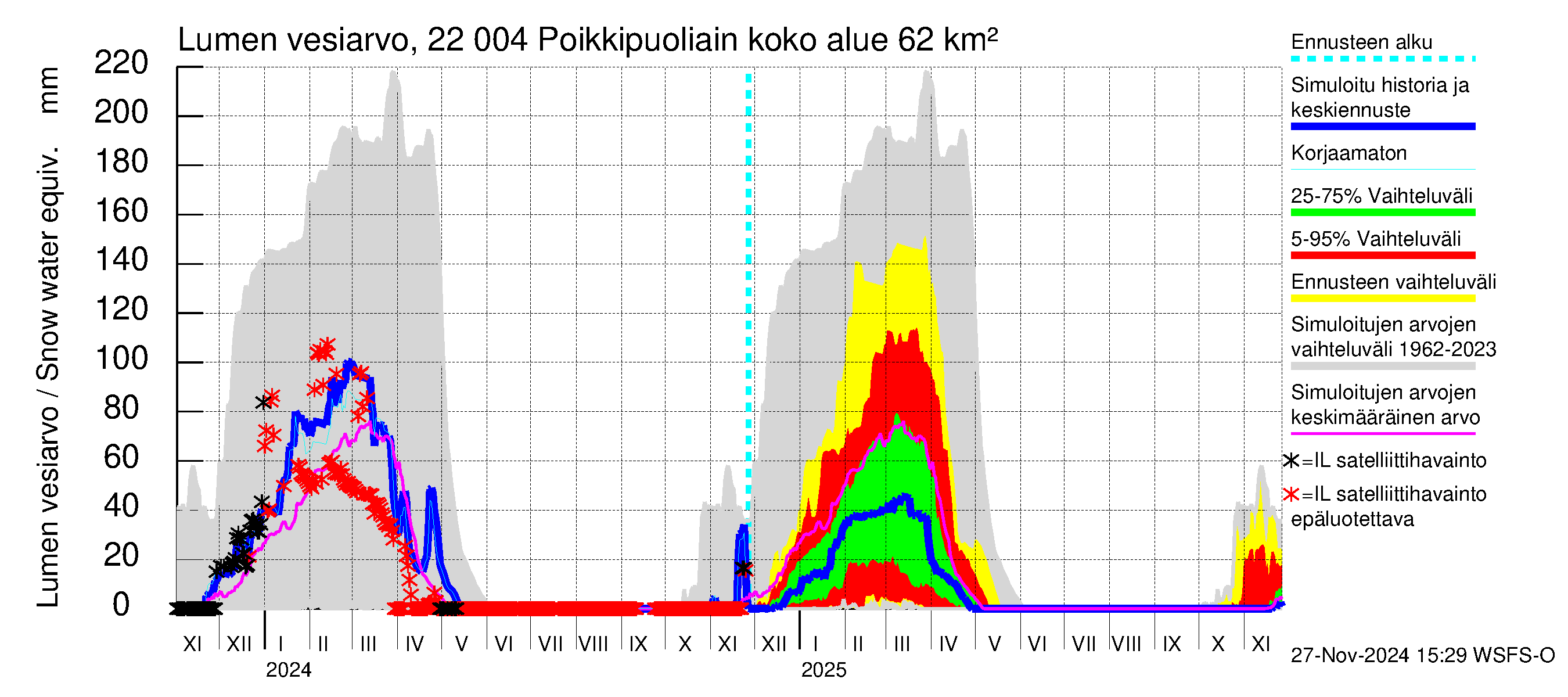 Siuntionjoen vesistöalue - Poikkipuoliainen: Lumen vesiarvo