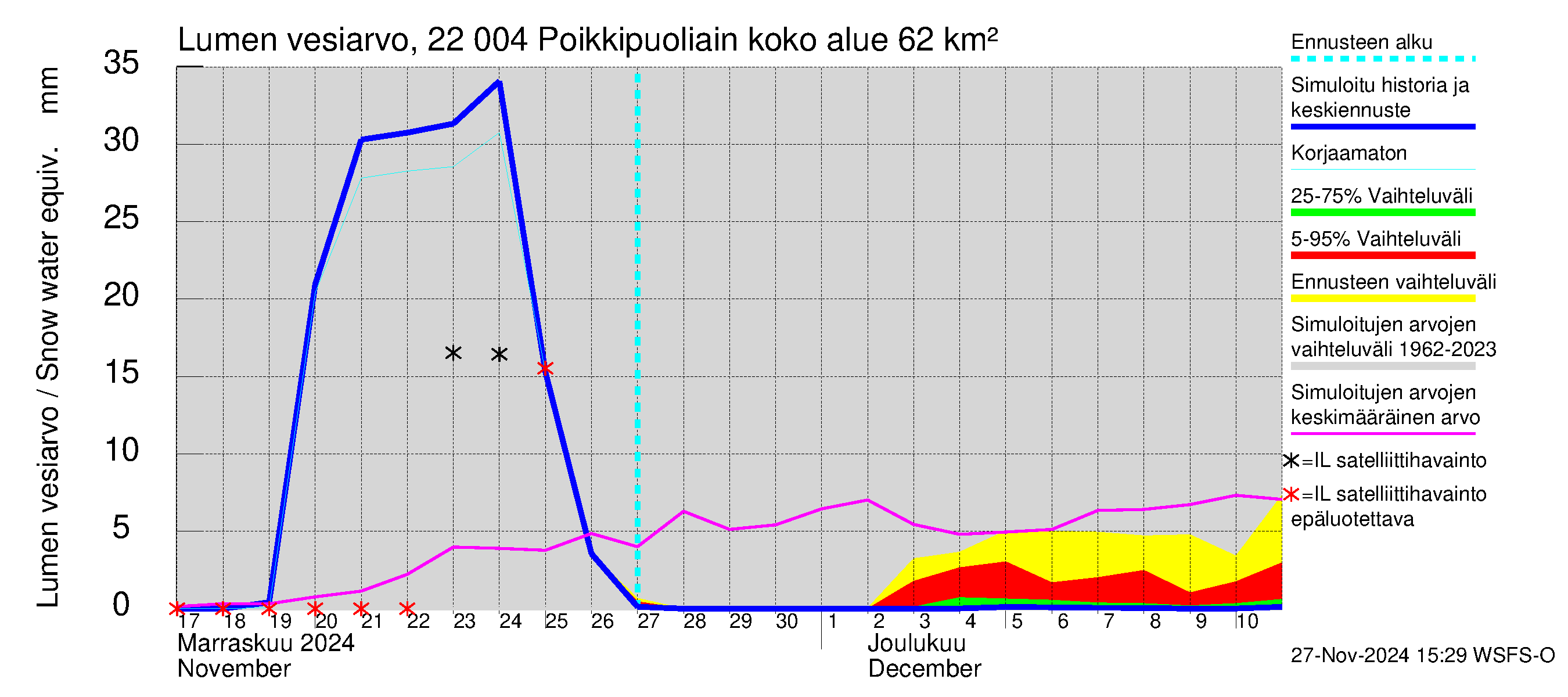 Siuntionjoen vesistöalue - Poikkipuoliainen: Lumen vesiarvo