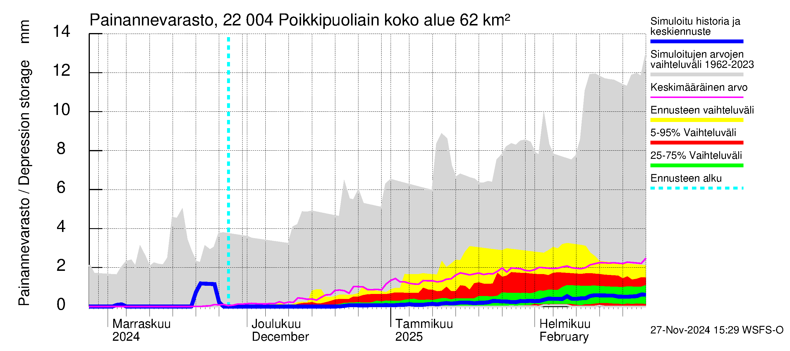 Siuntionjoen vesistöalue - Poikkipuoliainen: Painannevarasto