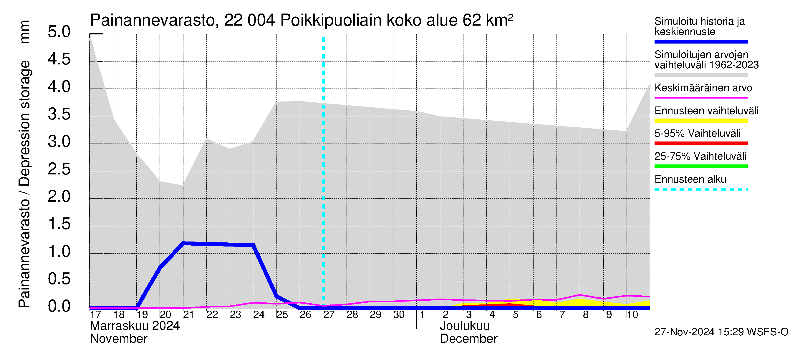 Siuntionjoen vesistöalue - Poikkipuoliainen: Painannevarasto