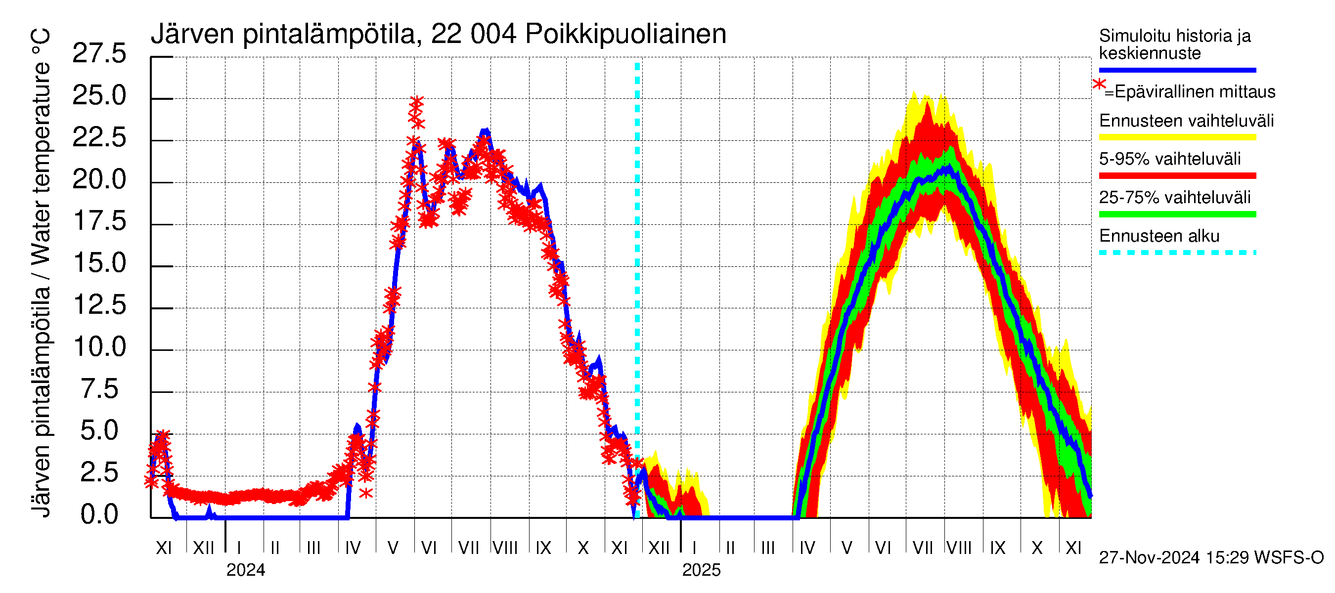 Siuntionjoen vesistöalue - Poikkipuoliainen: Järven pintalämpötila