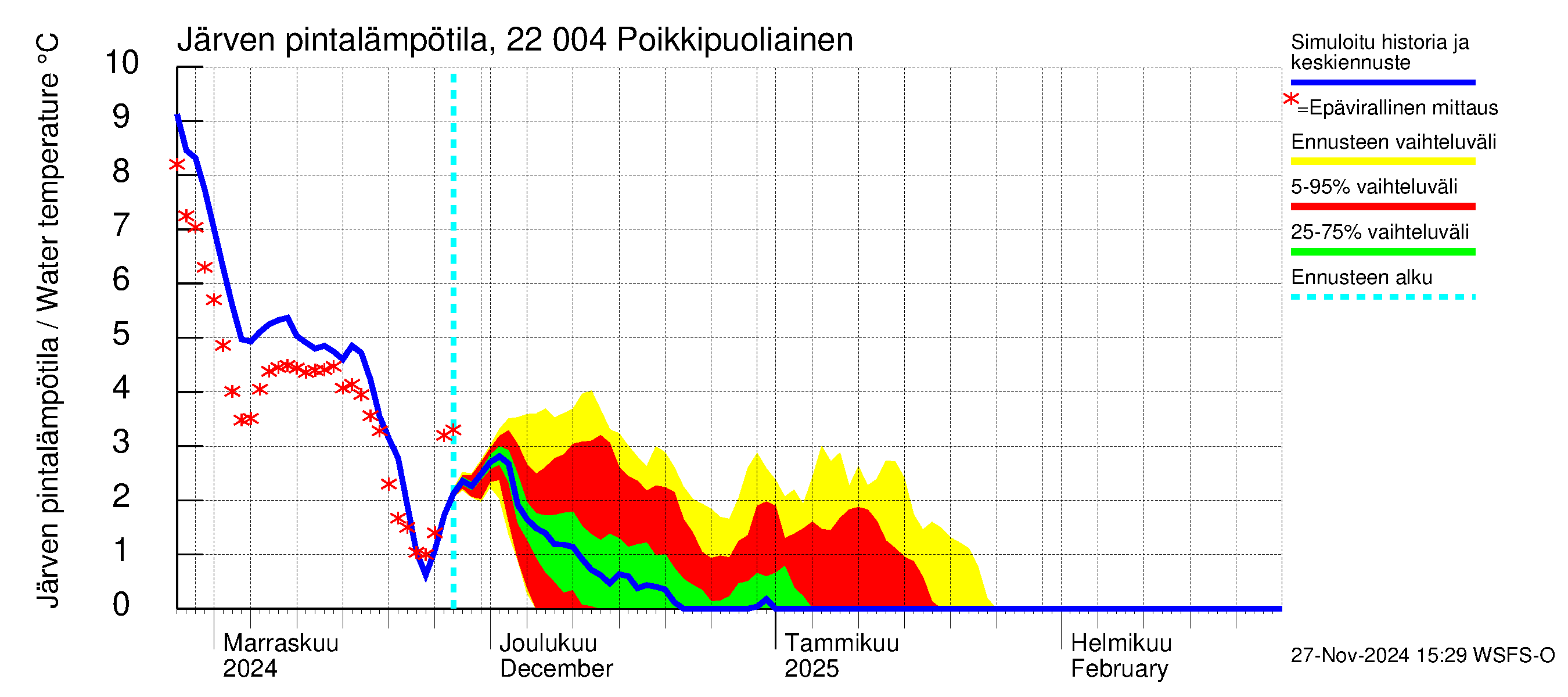 Siuntionjoen vesistöalue - Poikkipuoliainen: Järven pintalämpötila