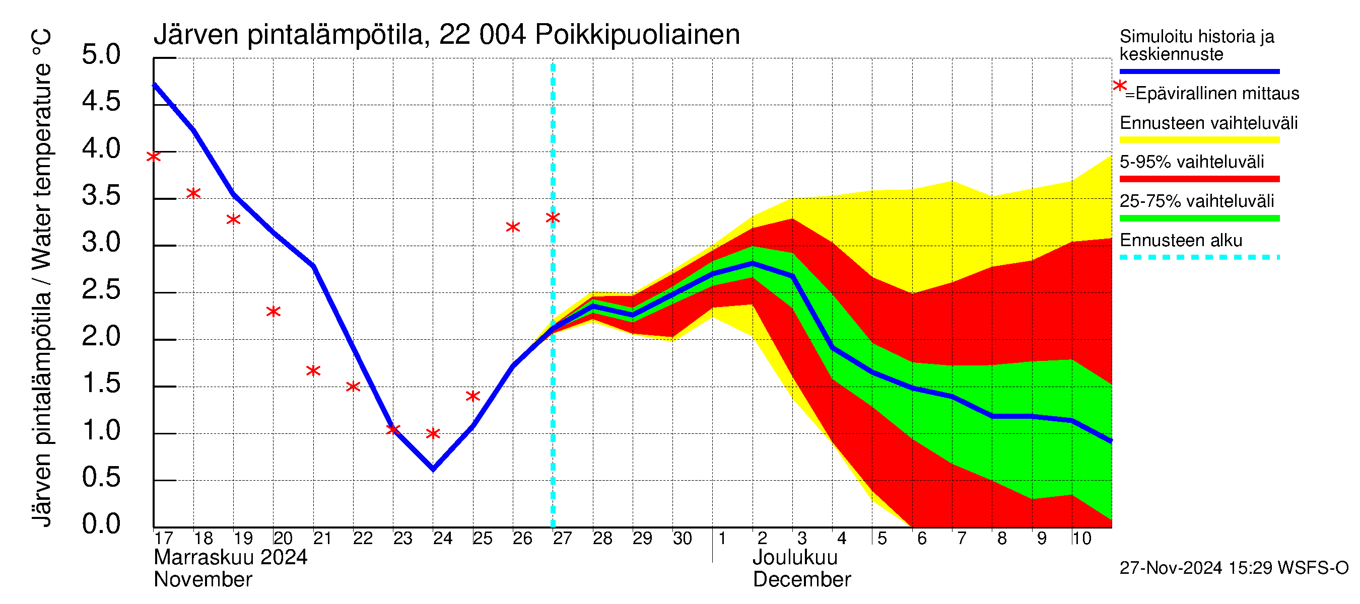 Siuntionjoen vesistöalue - Poikkipuoliainen: Järven pintalämpötila