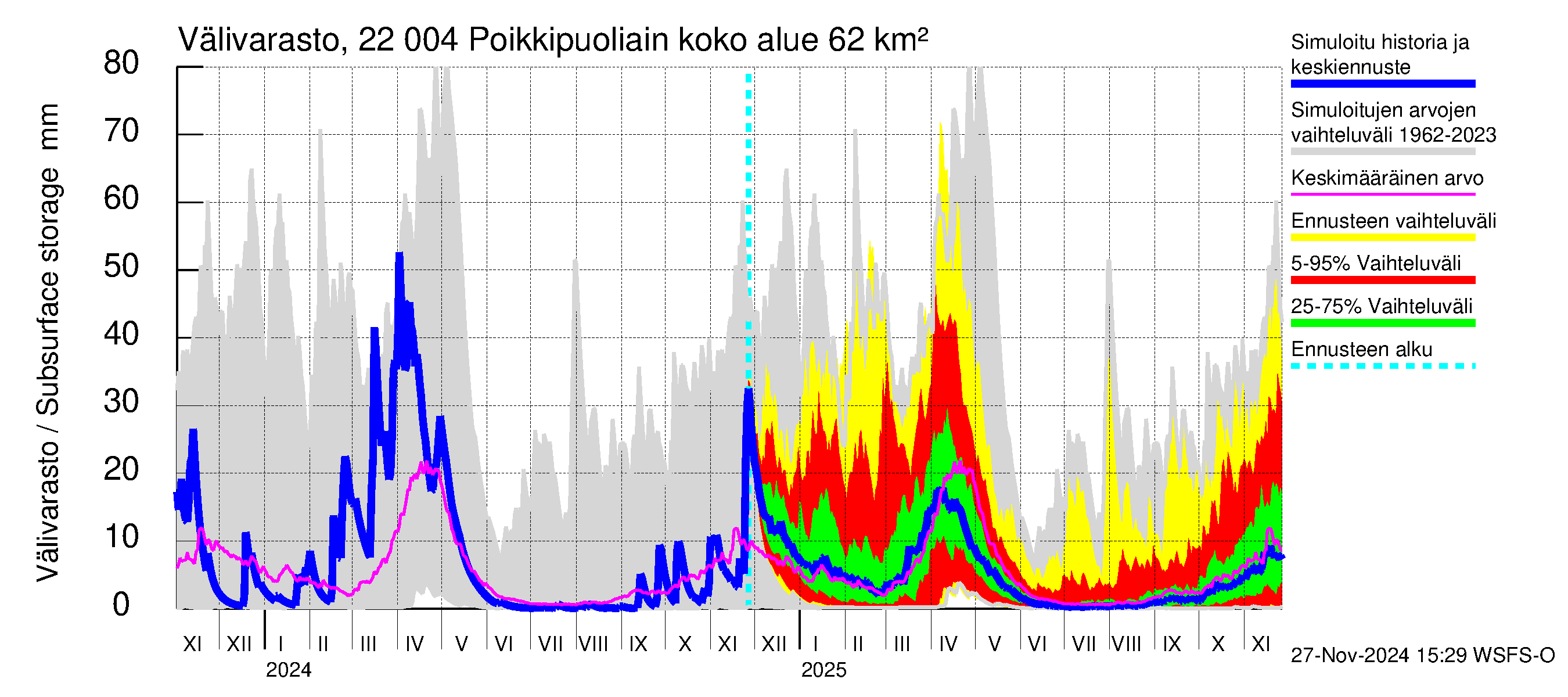 Siuntionjoen vesistöalue - Poikkipuoliainen: Välivarasto