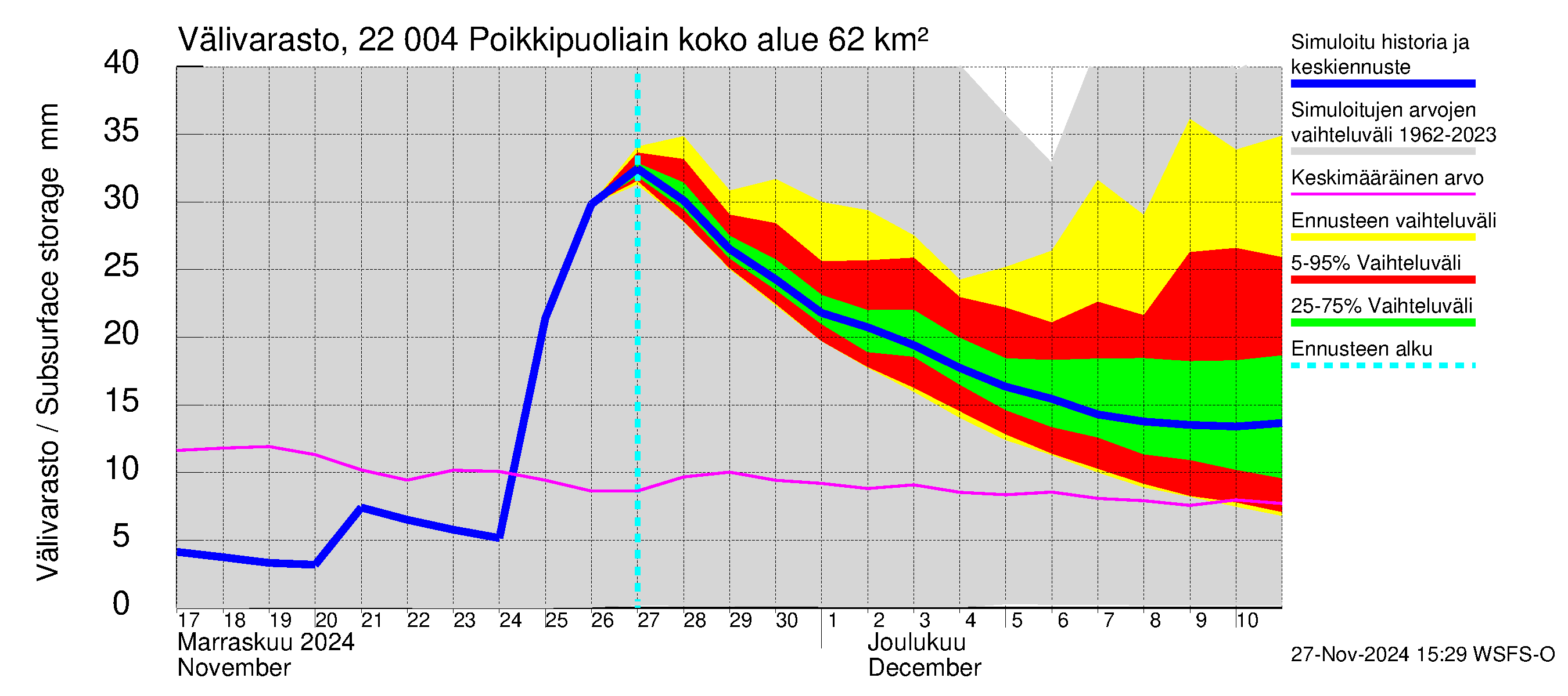 Siuntionjoen vesistöalue - Poikkipuoliainen: Välivarasto