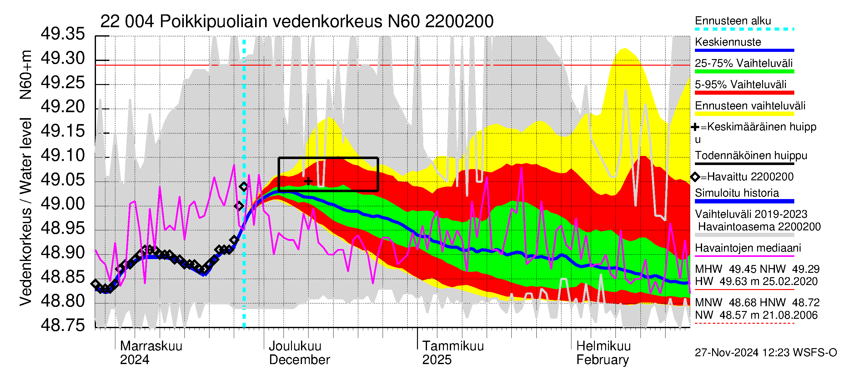 Siuntionjoen vesistöalue - Poikkipuoliainen: Vedenkorkeus - jakaumaennuste