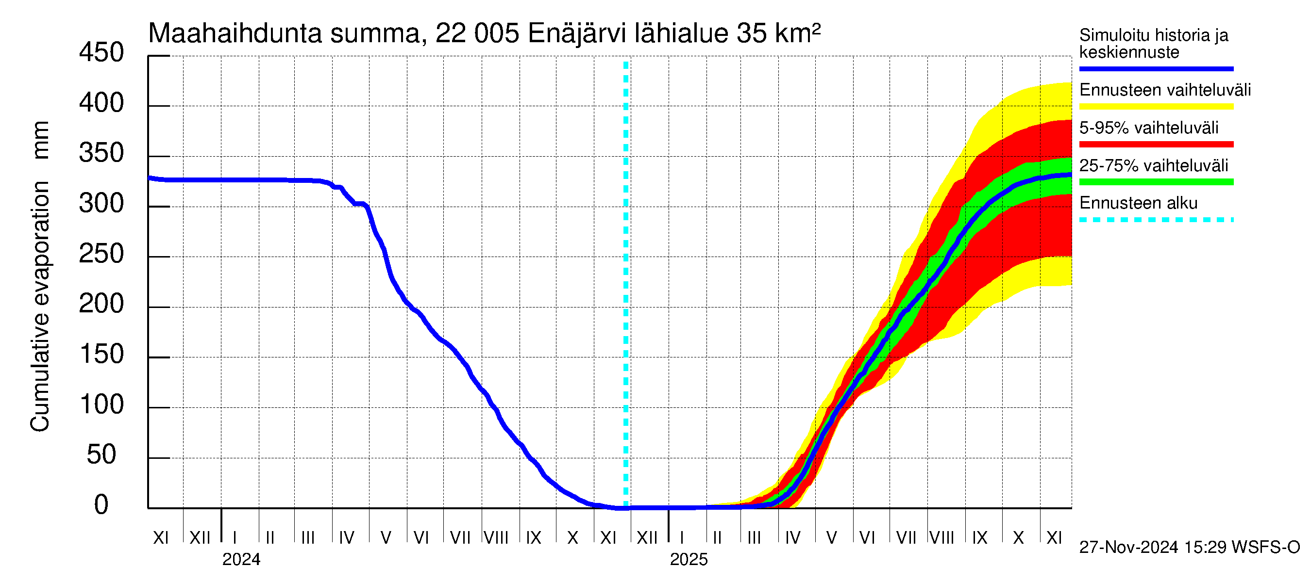 Siuntionjoen vesistöalue - Enäjärvi: Haihdunta maa-alueelta - summa