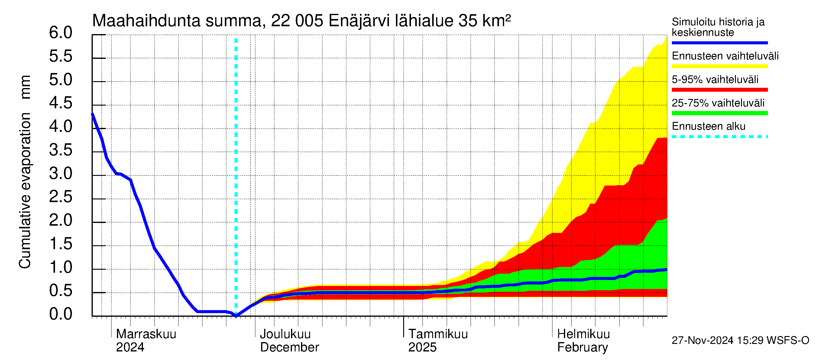 Siuntionjoen vesistöalue - Enäjärvi: Haihdunta maa-alueelta - summa