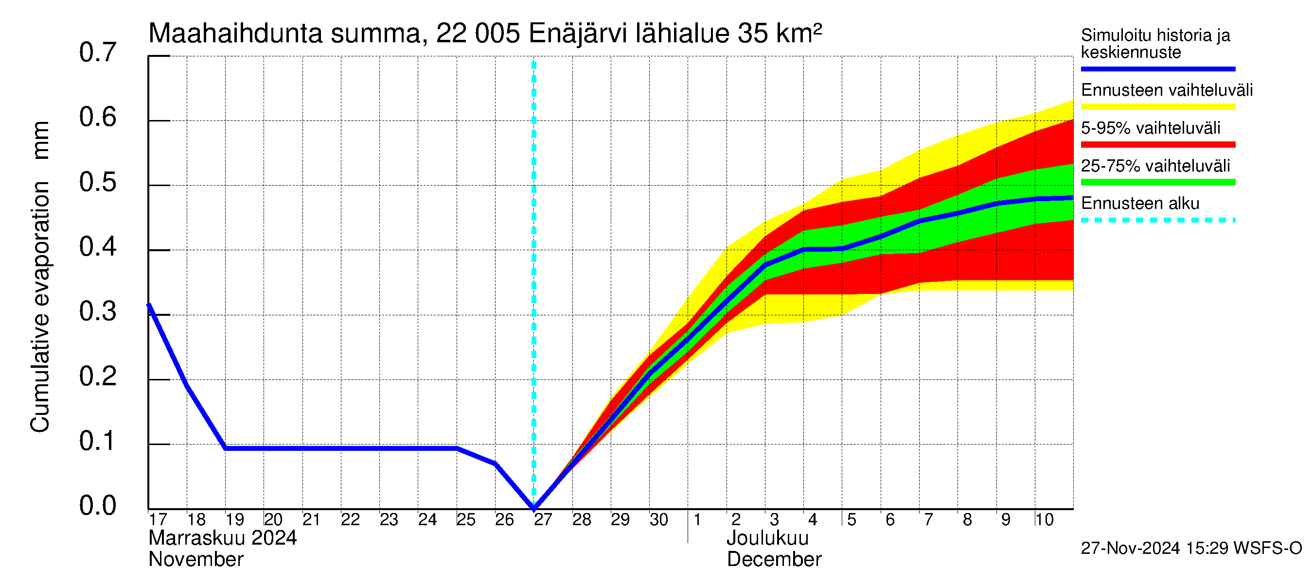 Siuntionjoen vesistöalue - Enäjärvi: Haihdunta maa-alueelta - summa