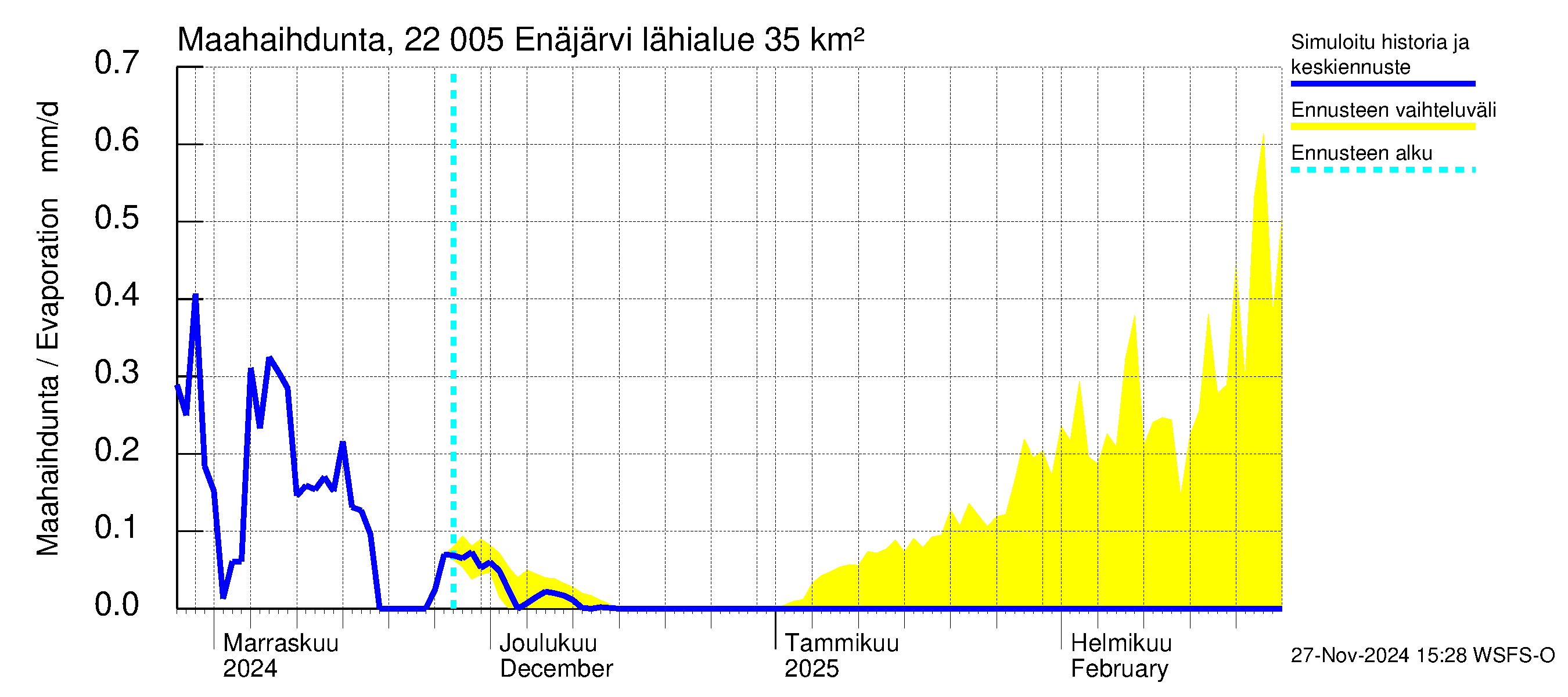 Siuntionjoen vesistöalue - Enäjärvi: Haihdunta maa-alueelta