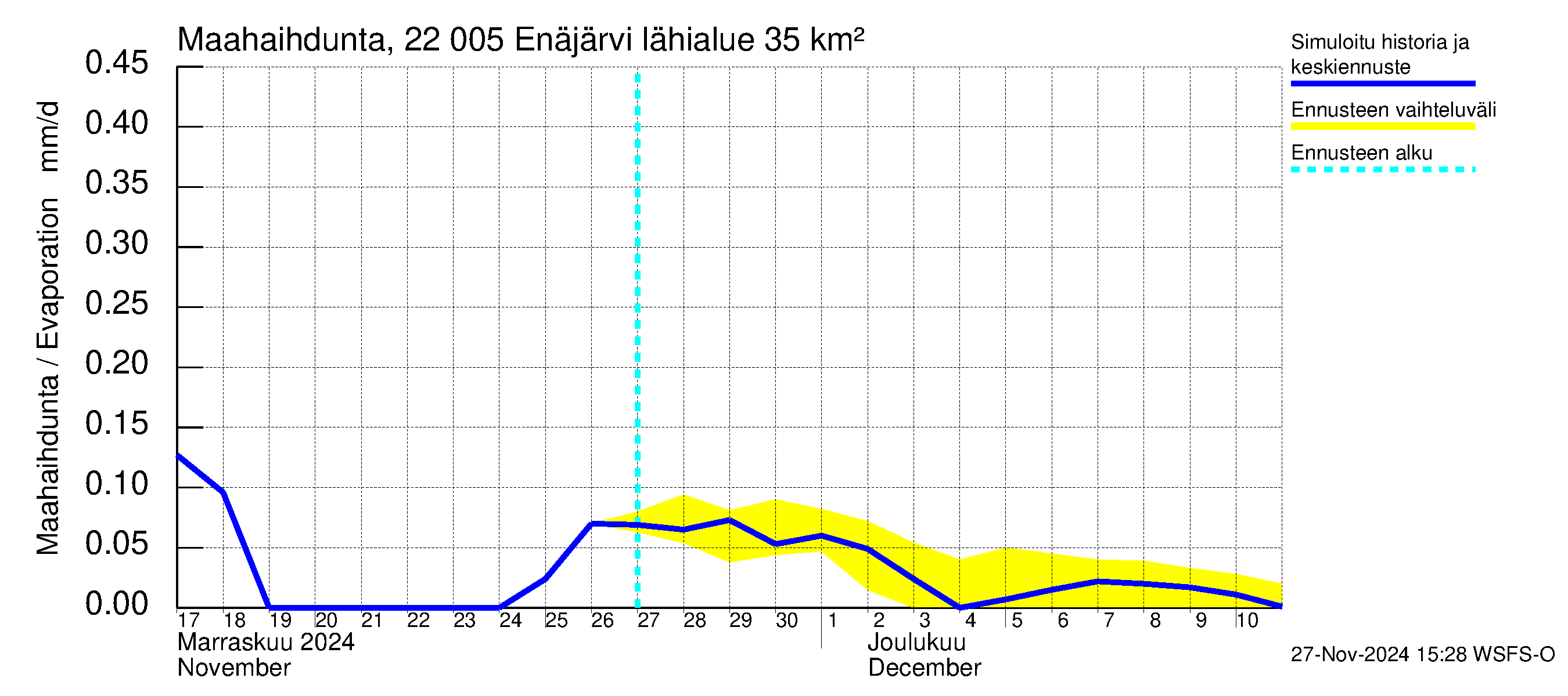 Siuntionjoen vesistöalue - Enäjärvi: Haihdunta maa-alueelta