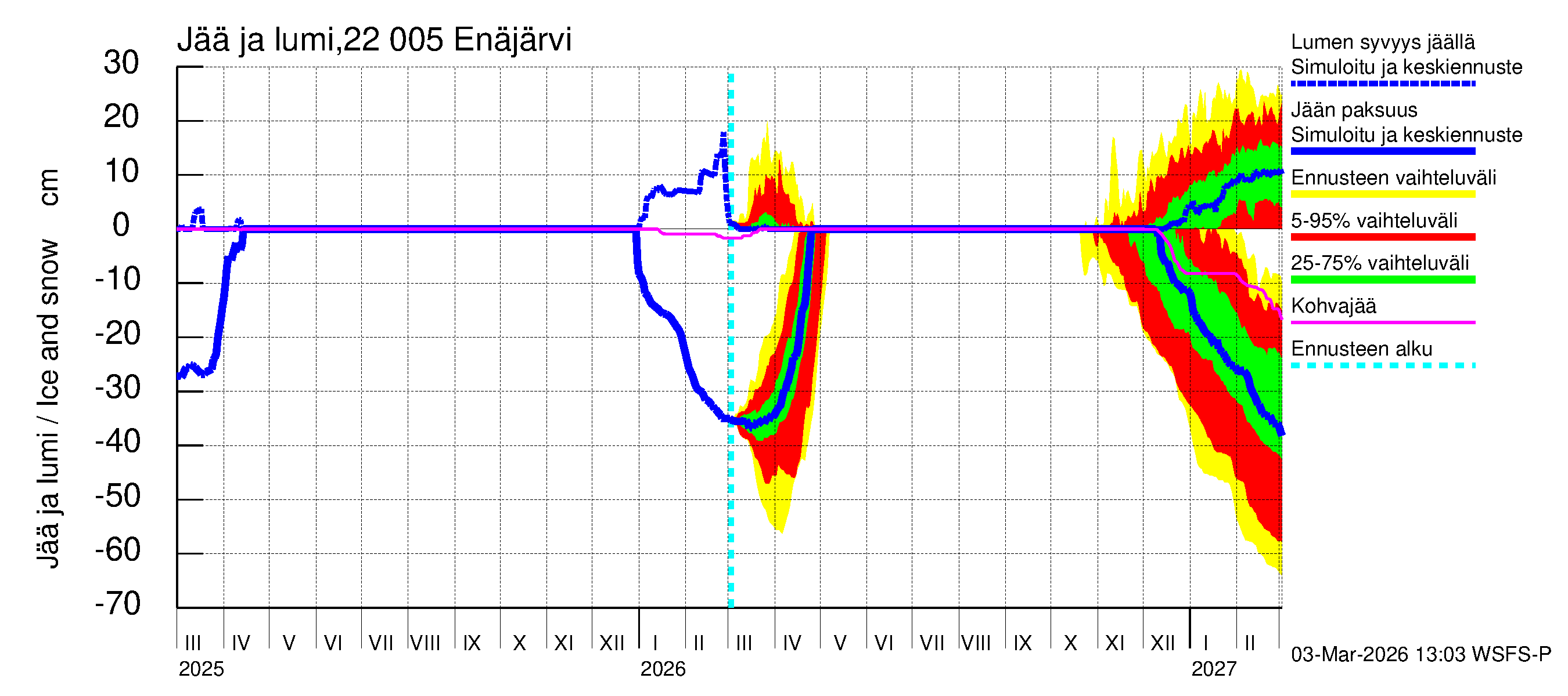 Siuntionjoen vesistöalue - Enäjärvi: Jään paksuus