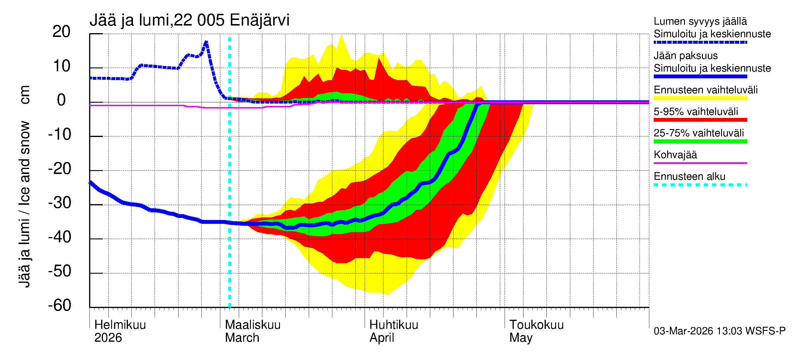 Siuntionjoen vesistöalue - Enäjärvi: Jään paksuus