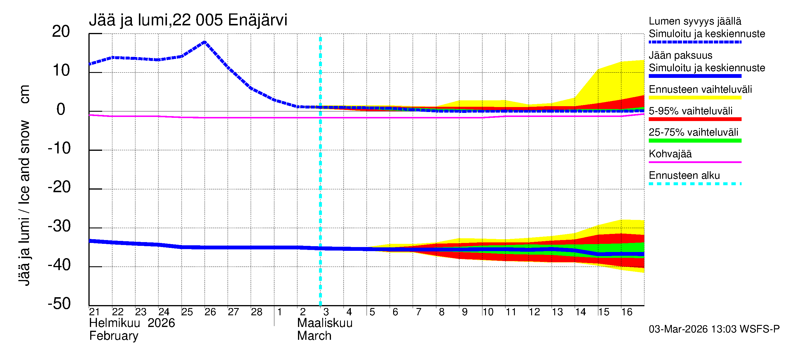 Siuntionjoen vesistöalue - Enäjärvi: Jään paksuus