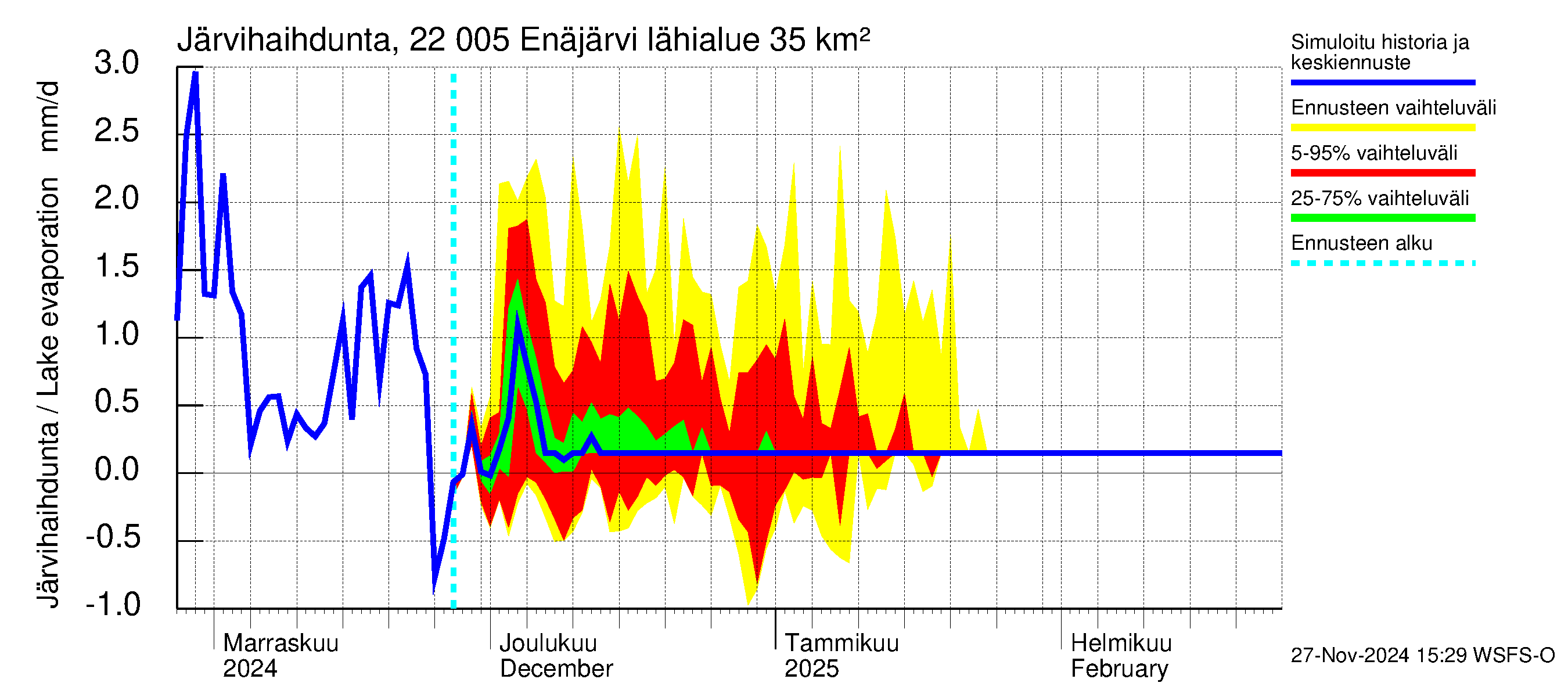 Siuntionjoen vesistöalue - Enäjärvi: Järvihaihdunta