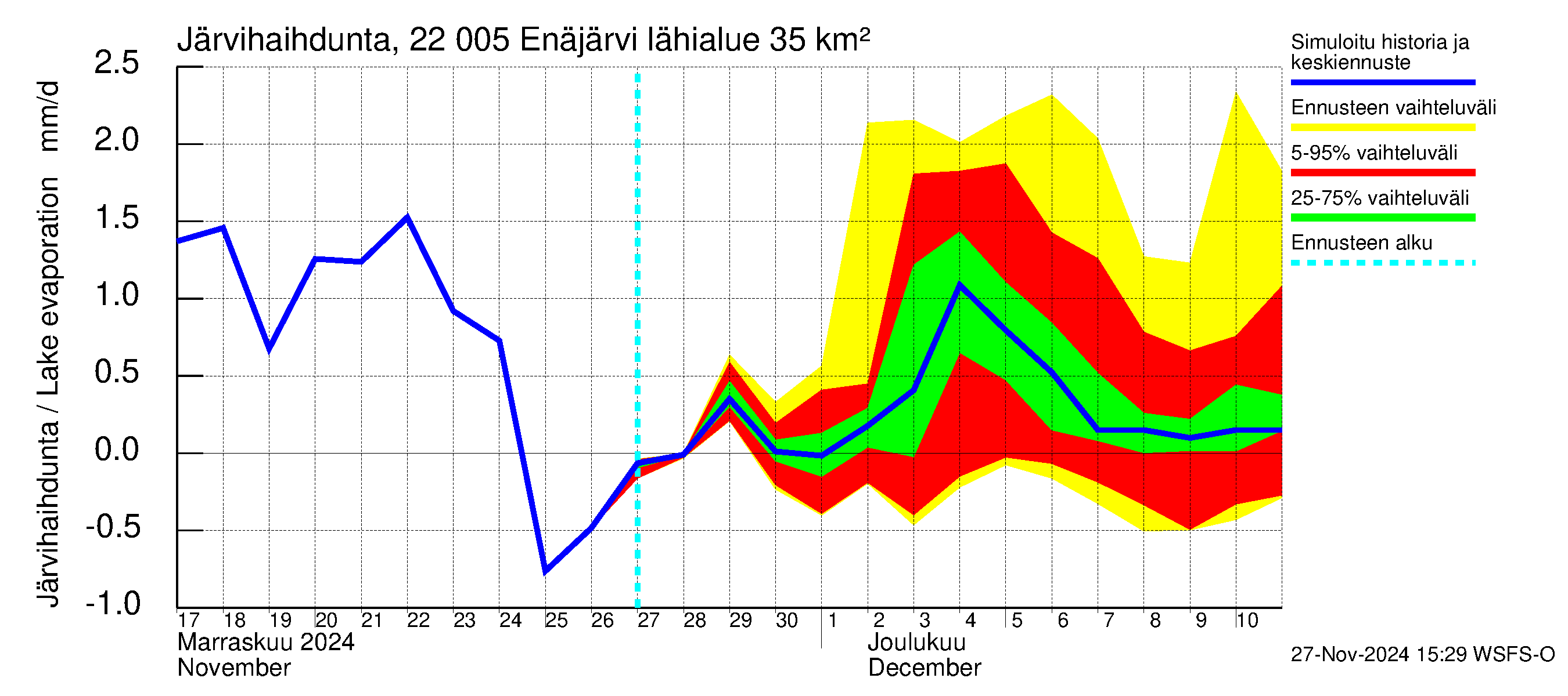 Siuntionjoen vesistöalue - Enäjärvi: Järvihaihdunta