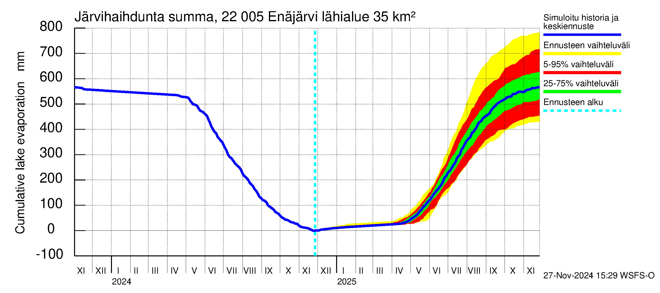 Siuntionjoen vesistöalue - Enäjärvi: Järvihaihdunta - summa