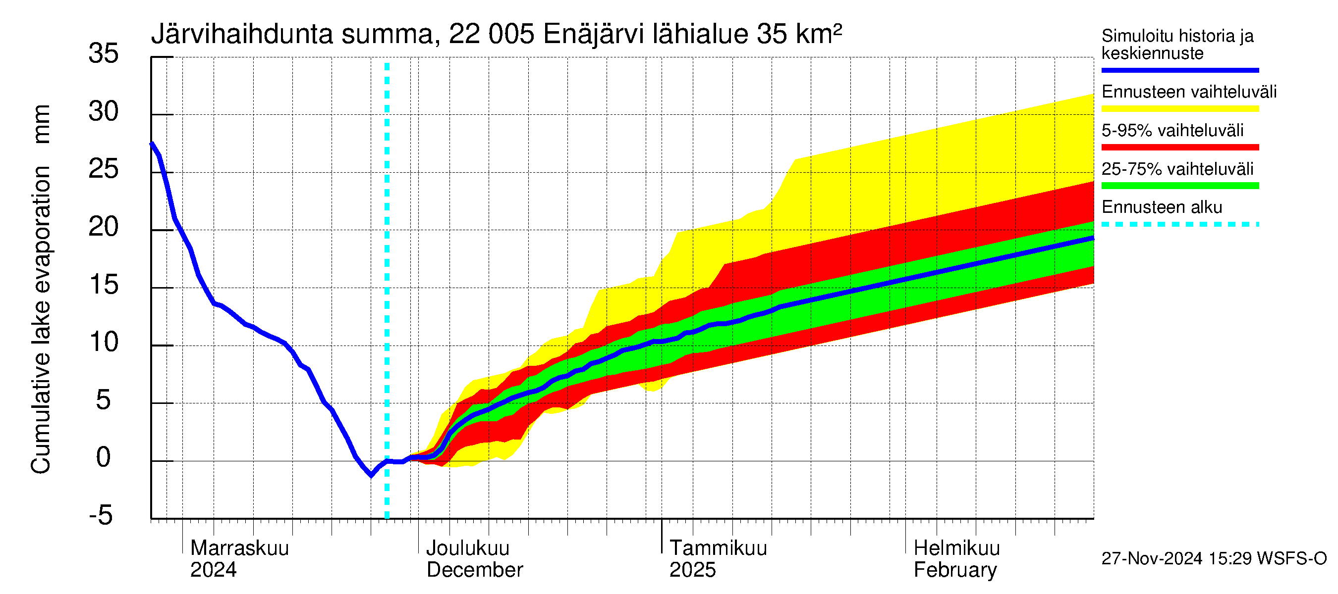 Siuntionjoen vesistöalue - Enäjärvi: Järvihaihdunta - summa