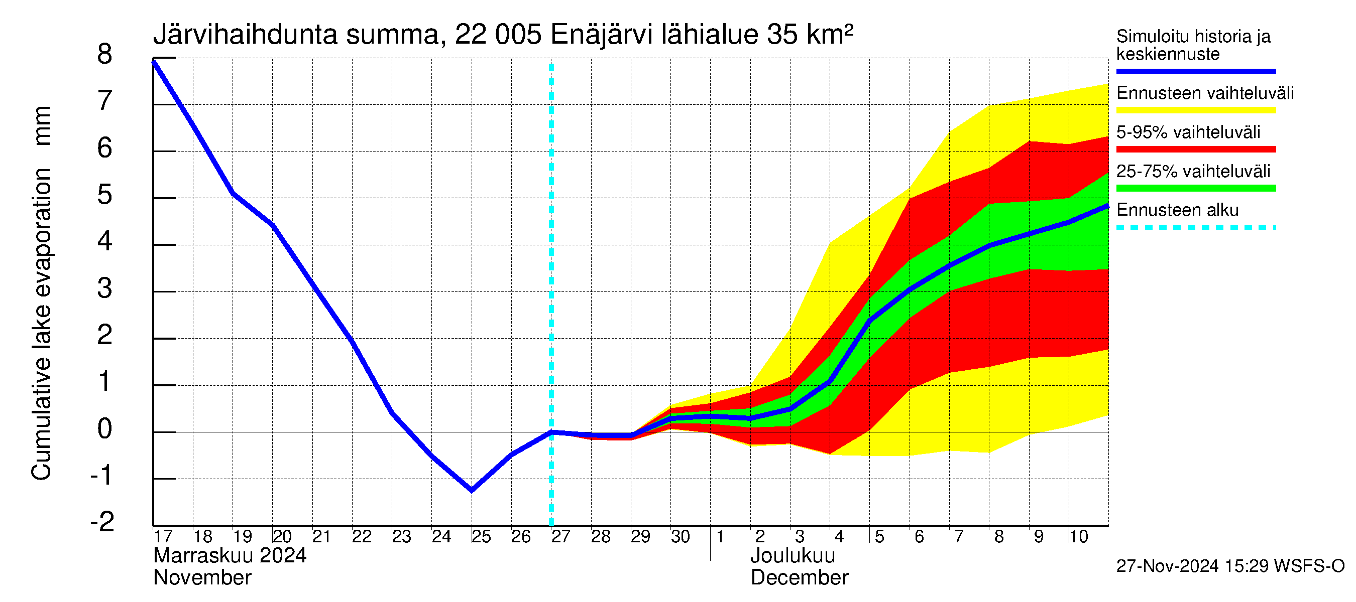 Siuntionjoen vesistöalue - Enäjärvi: Järvihaihdunta - summa