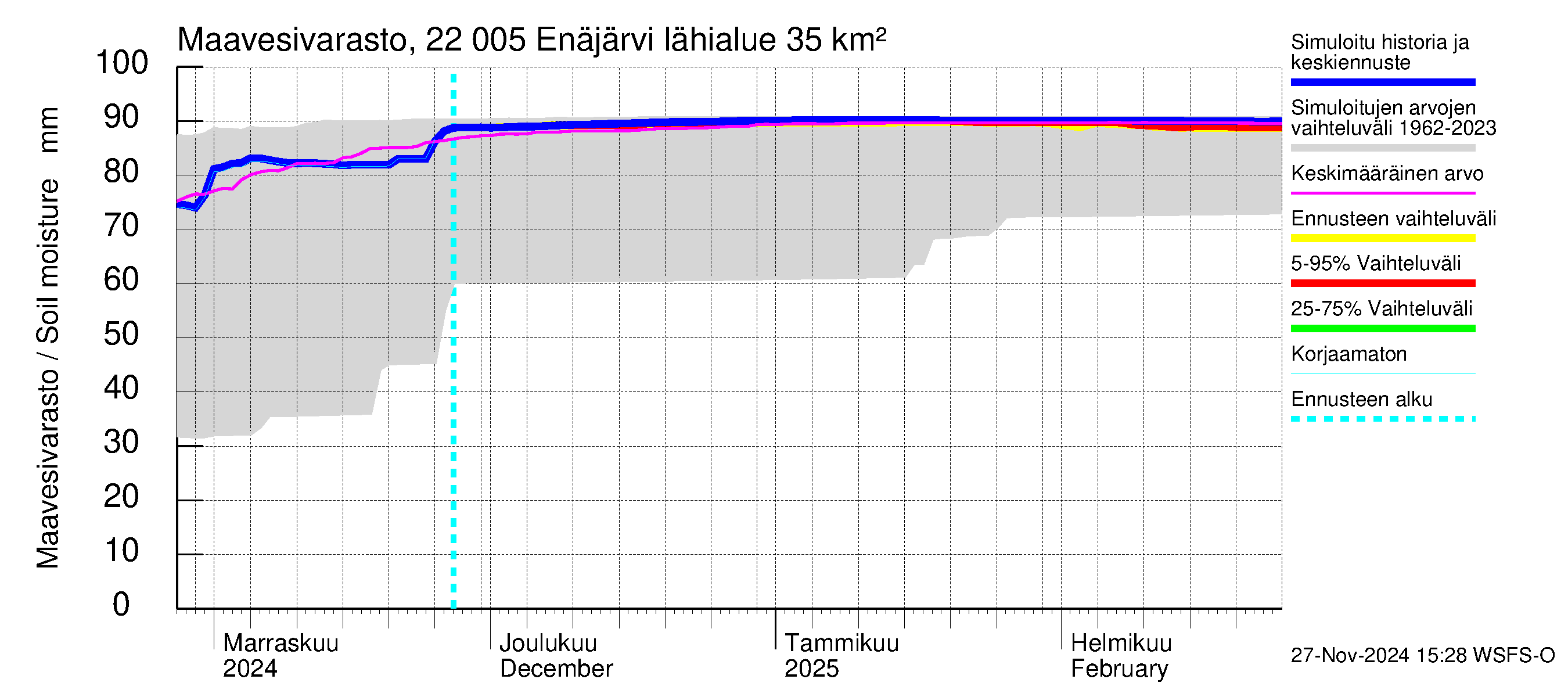 Siuntionjoen vesistöalue - Enäjärvi: Maavesivarasto