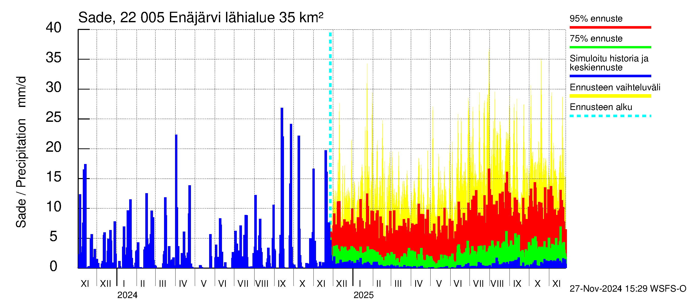 Siuntionjoen vesistöalue - Enäjärvi: Sade