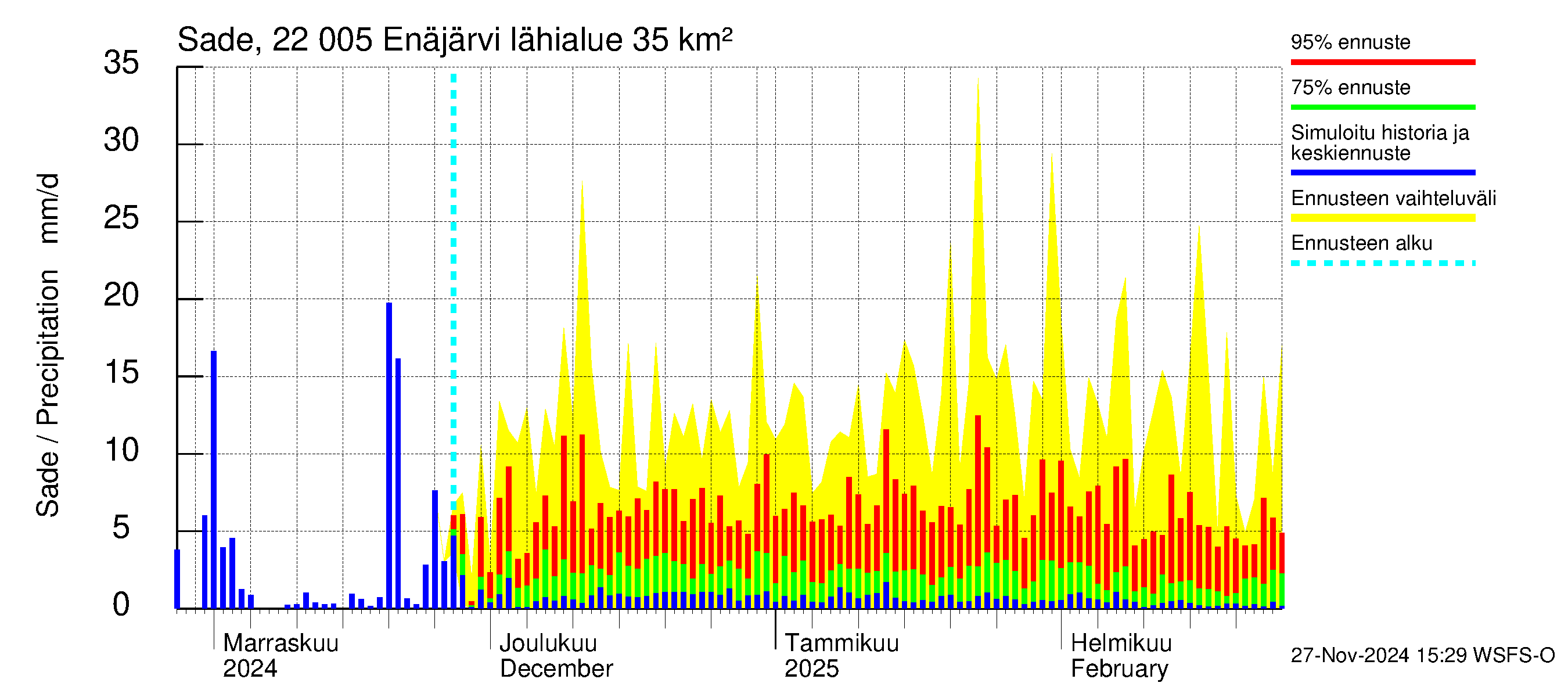 Siuntionjoen vesistöalue - Enäjärvi: Sade