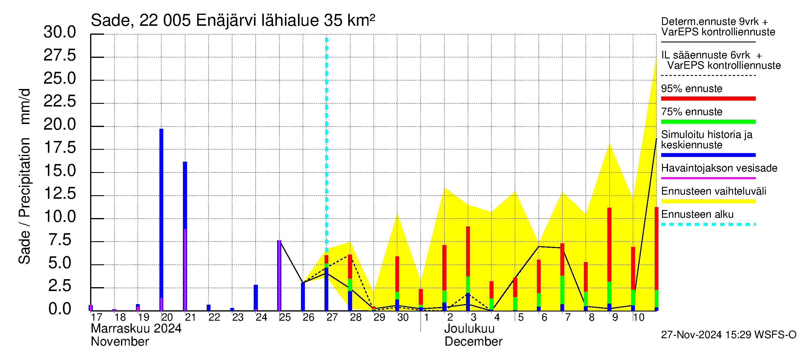 Siuntionjoen vesistöalue - Enäjärvi: Sade