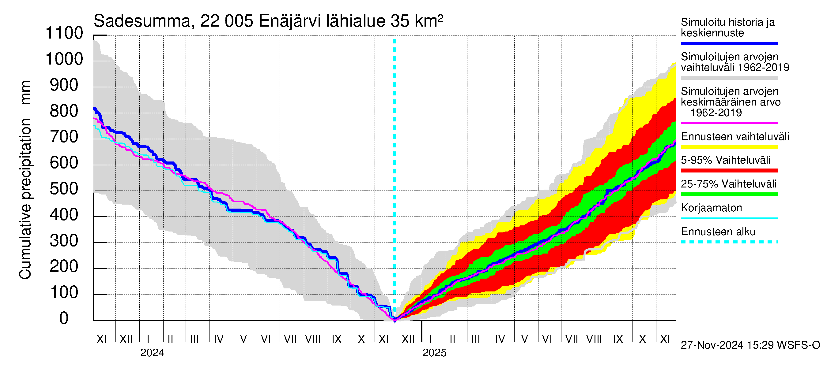 Siuntionjoen vesistöalue - Enäjärvi: Sade - summa